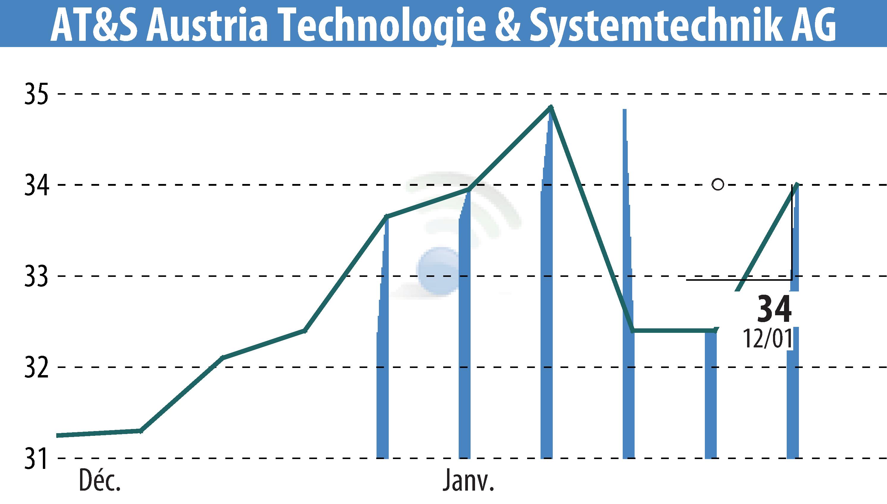 Graphique de l'évolution du cours de l'action AT&S Austria Technologie & Systemtechnik AG (EBR:AUS).