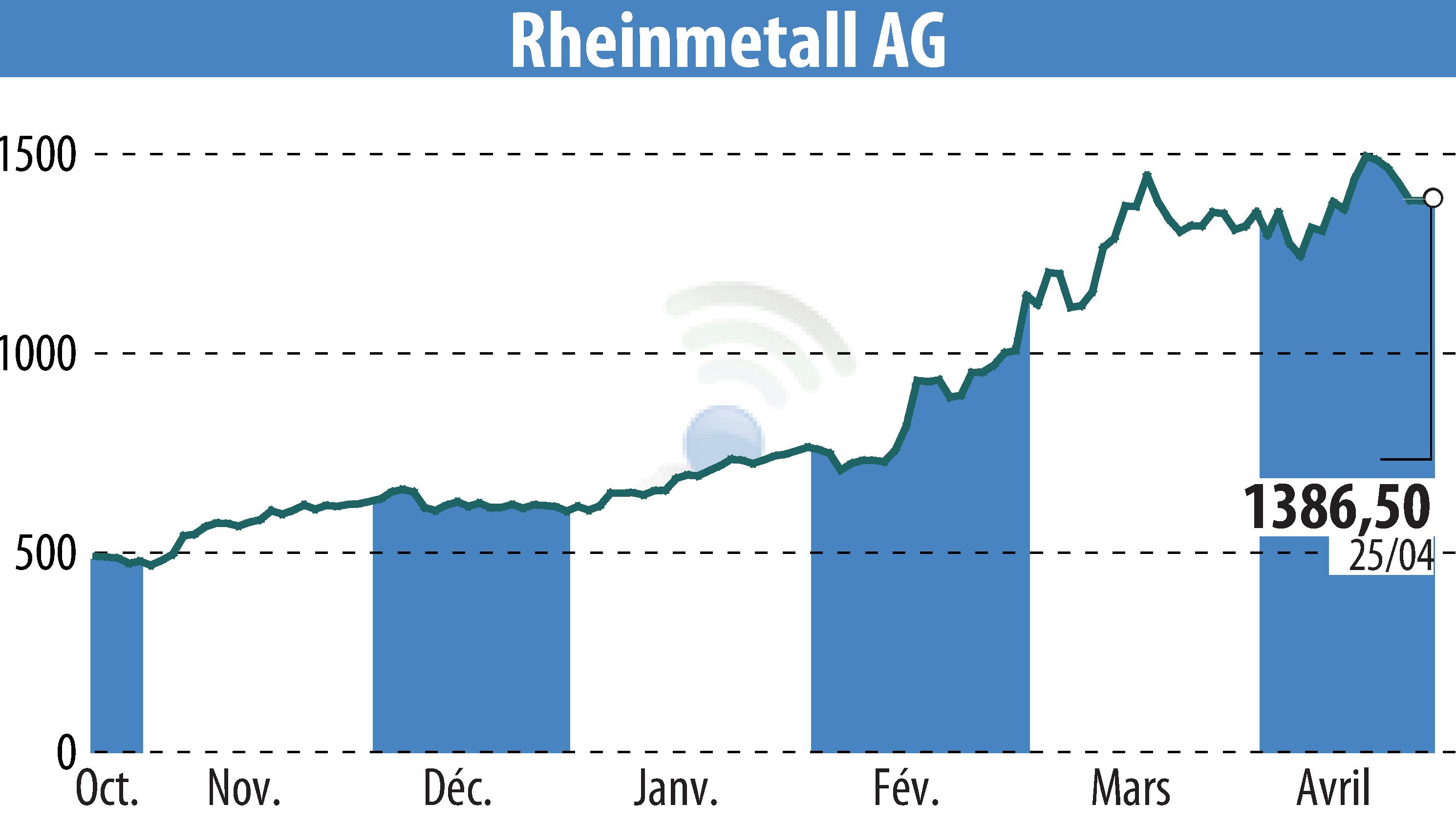 Stock price chart of Rheinmetall AG (EBR:RHM) showing fluctuations.