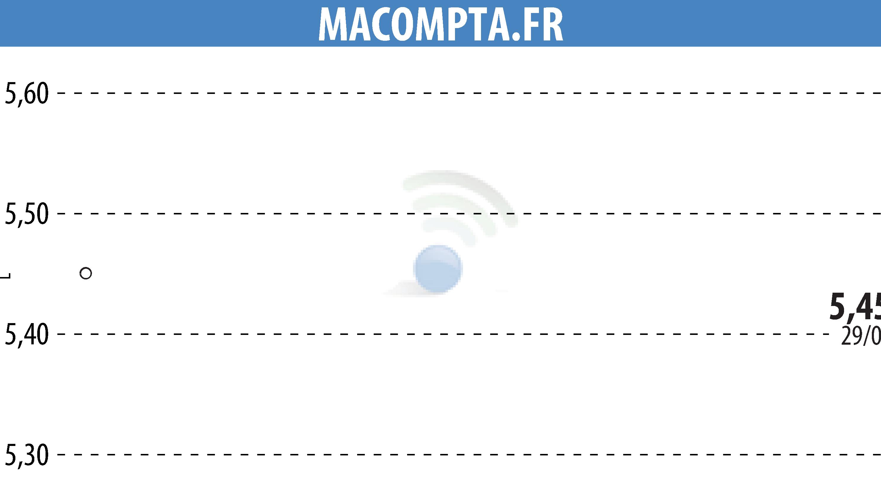Graphique de l'évolution du cours de l'action MACOMPTA.FR (EPA:MLMCA).