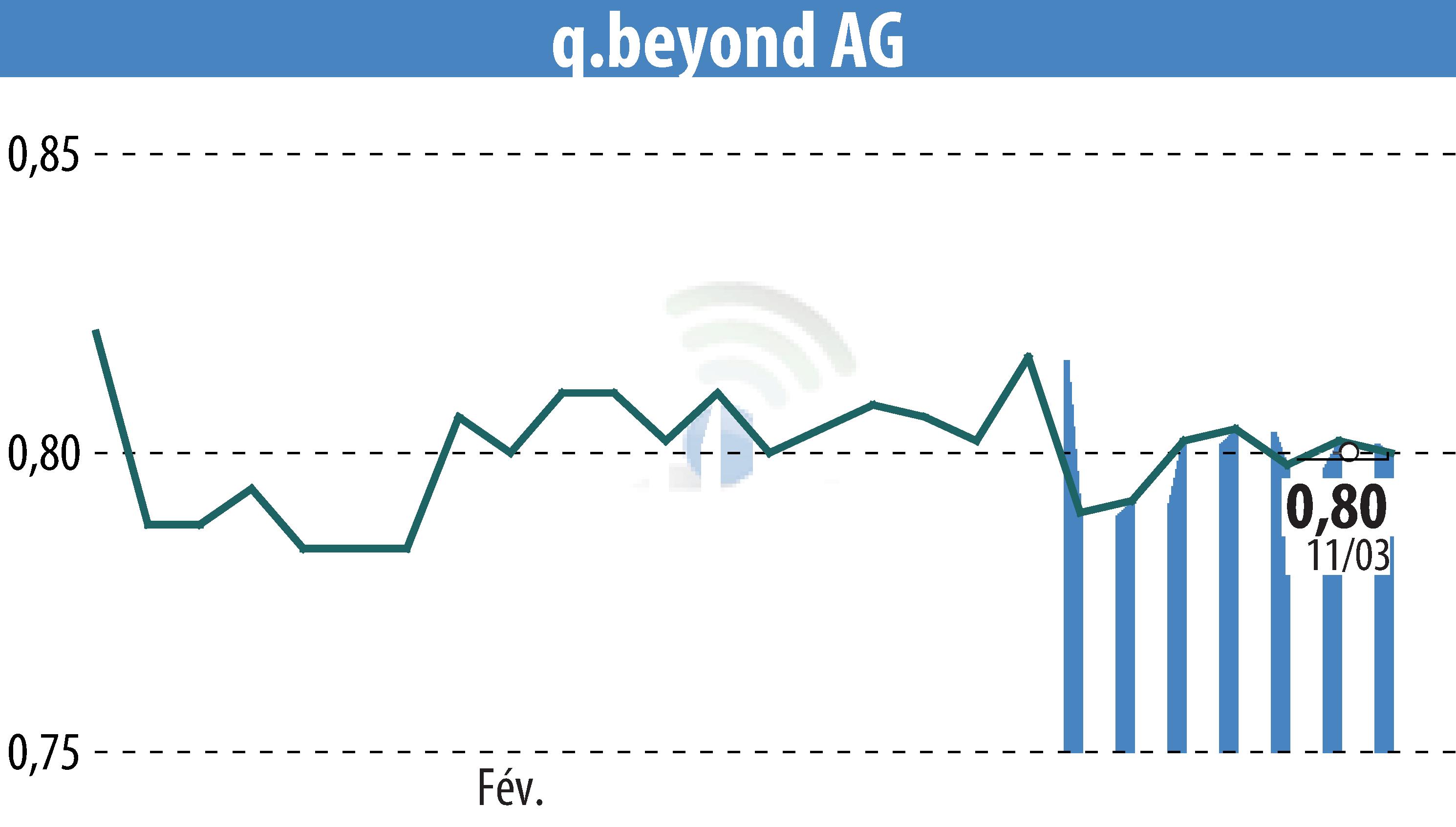 Stock price chart of Q.beyond AG (EBR:QBY) showing fluctuations.
