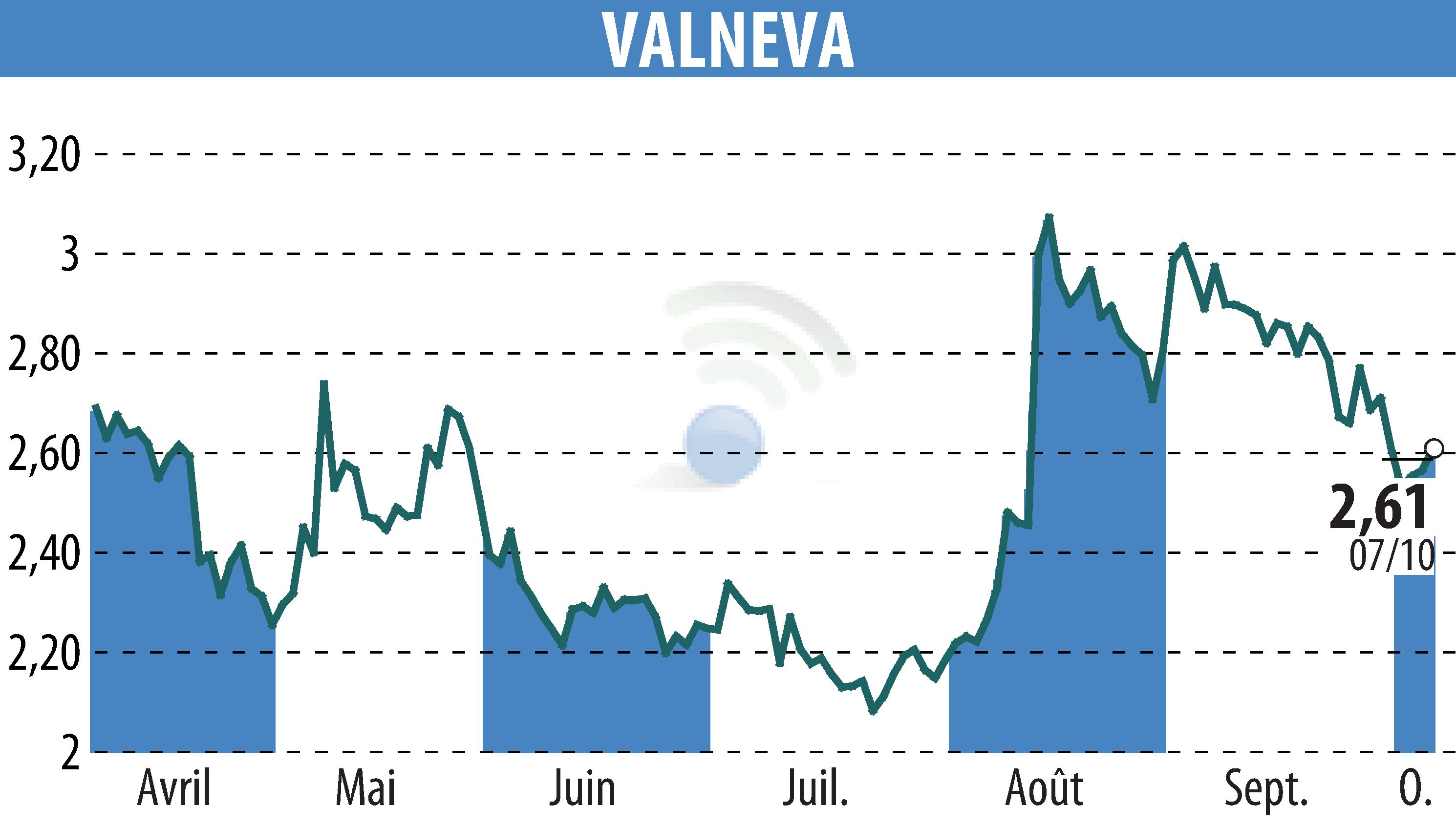 Stock price chart of VALNEVA (EPA:VLA) showing fluctuations.