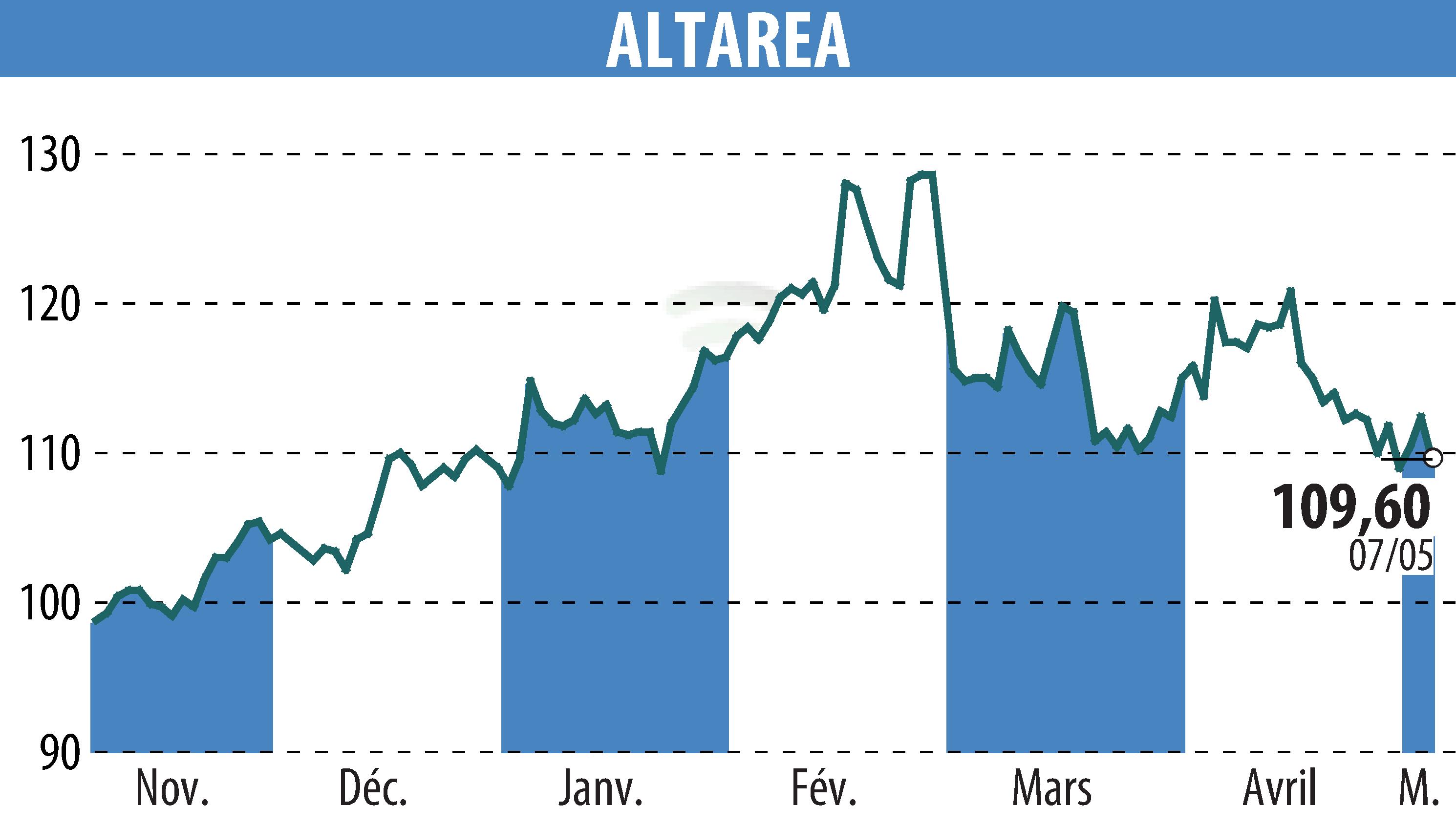 Graphique de l'évolution du cours de l'action ALTAREA (EPA:ALTA).