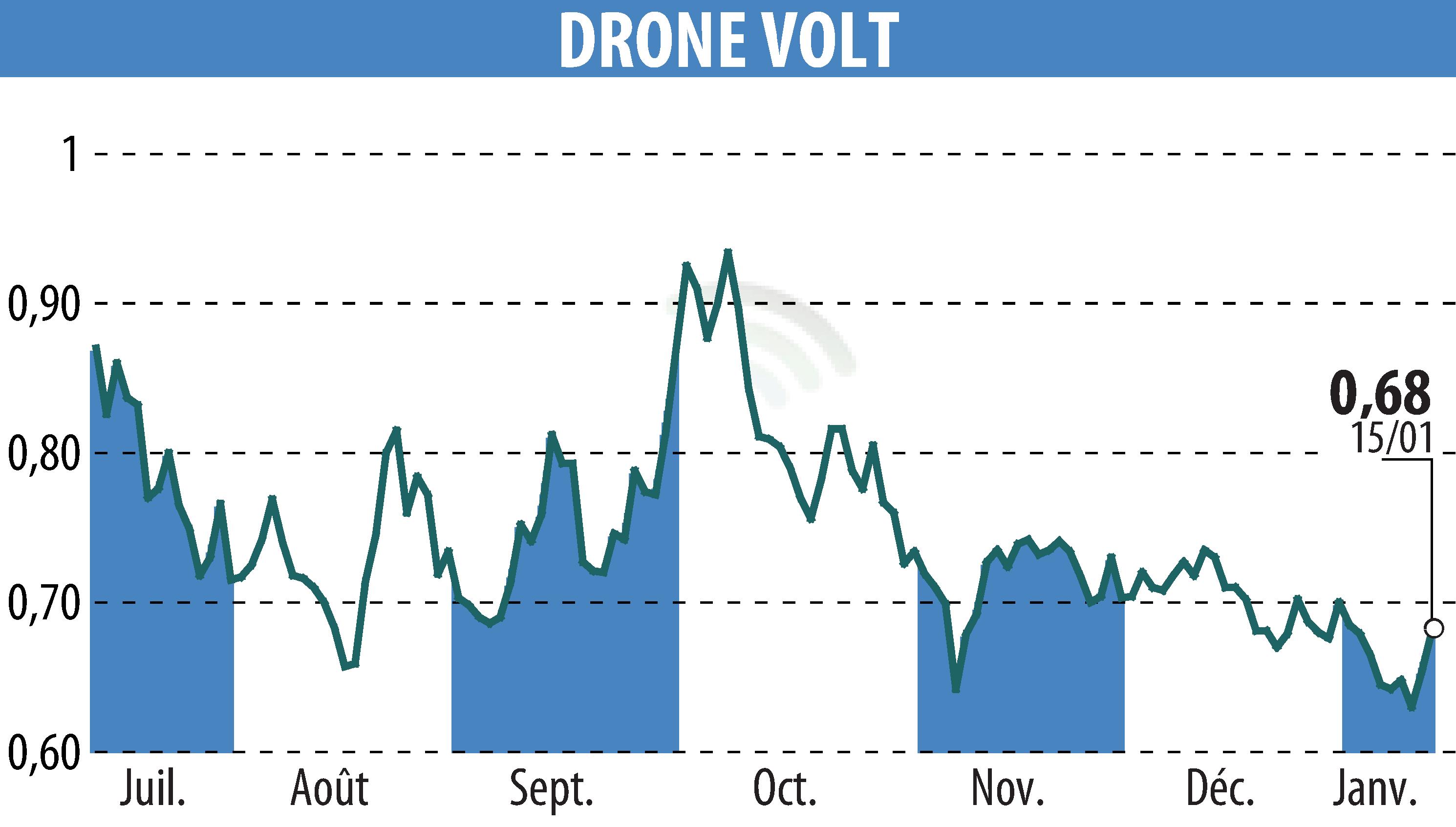 Stock price chart of DRONE VOLT (EPA:ALDRV) showing fluctuations.