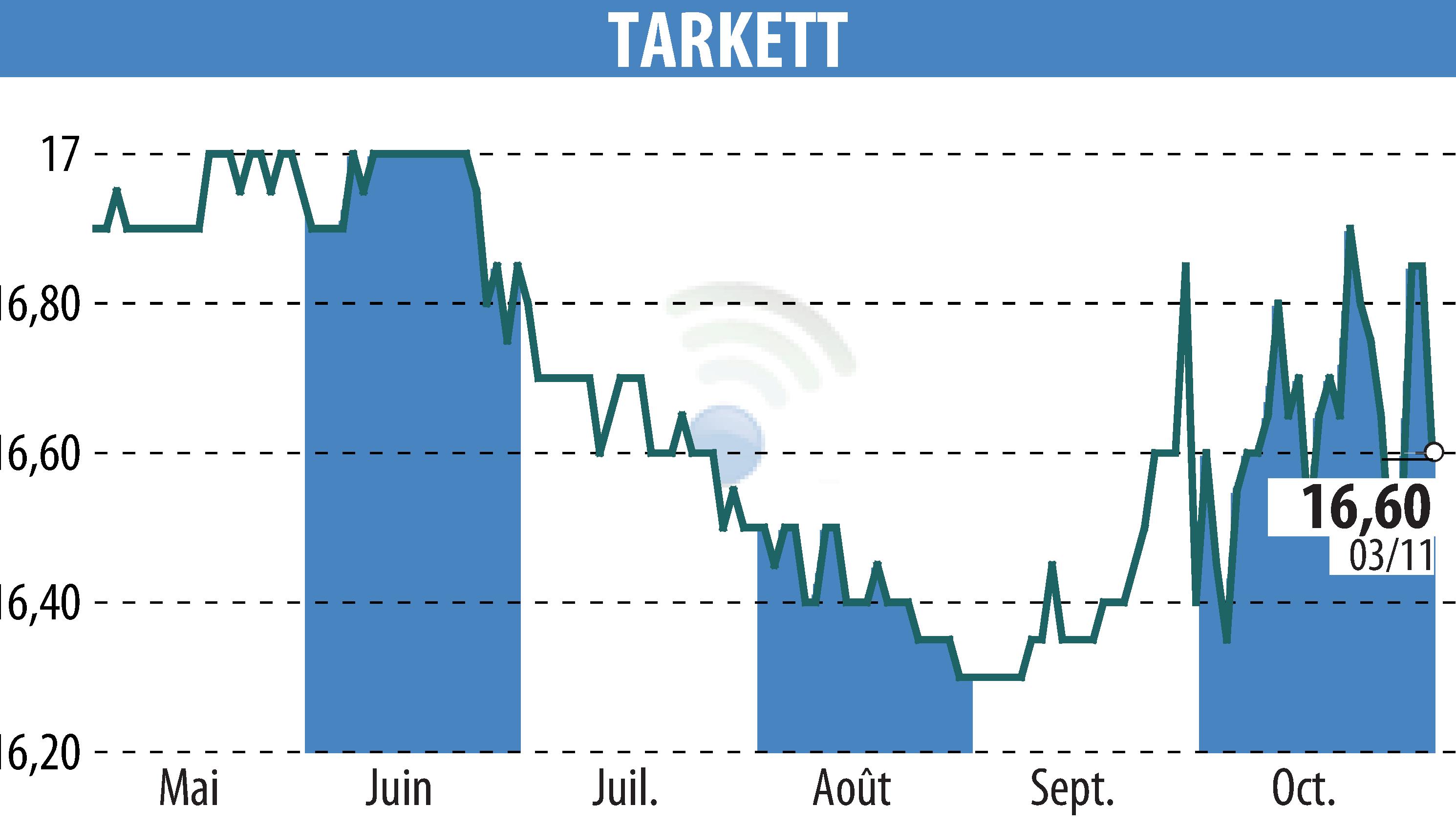 Stock price chart of Beynon Sports (EPA:TKTT) showing fluctuations.