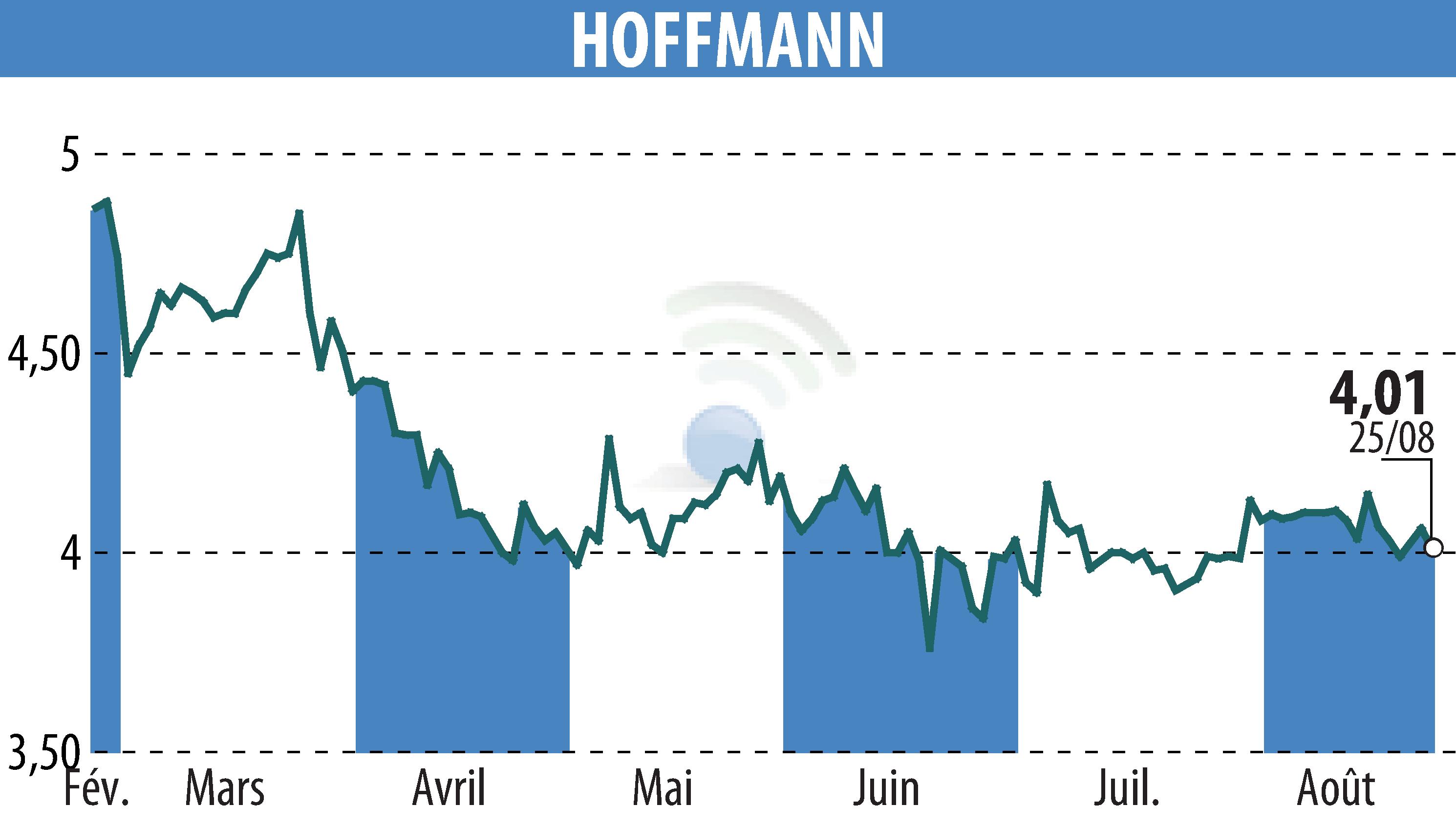 Stock price chart of HOFFMANN GREEN CEMENT TECHNOLOGIES (EPA:ALHGR) showing fluctuations.