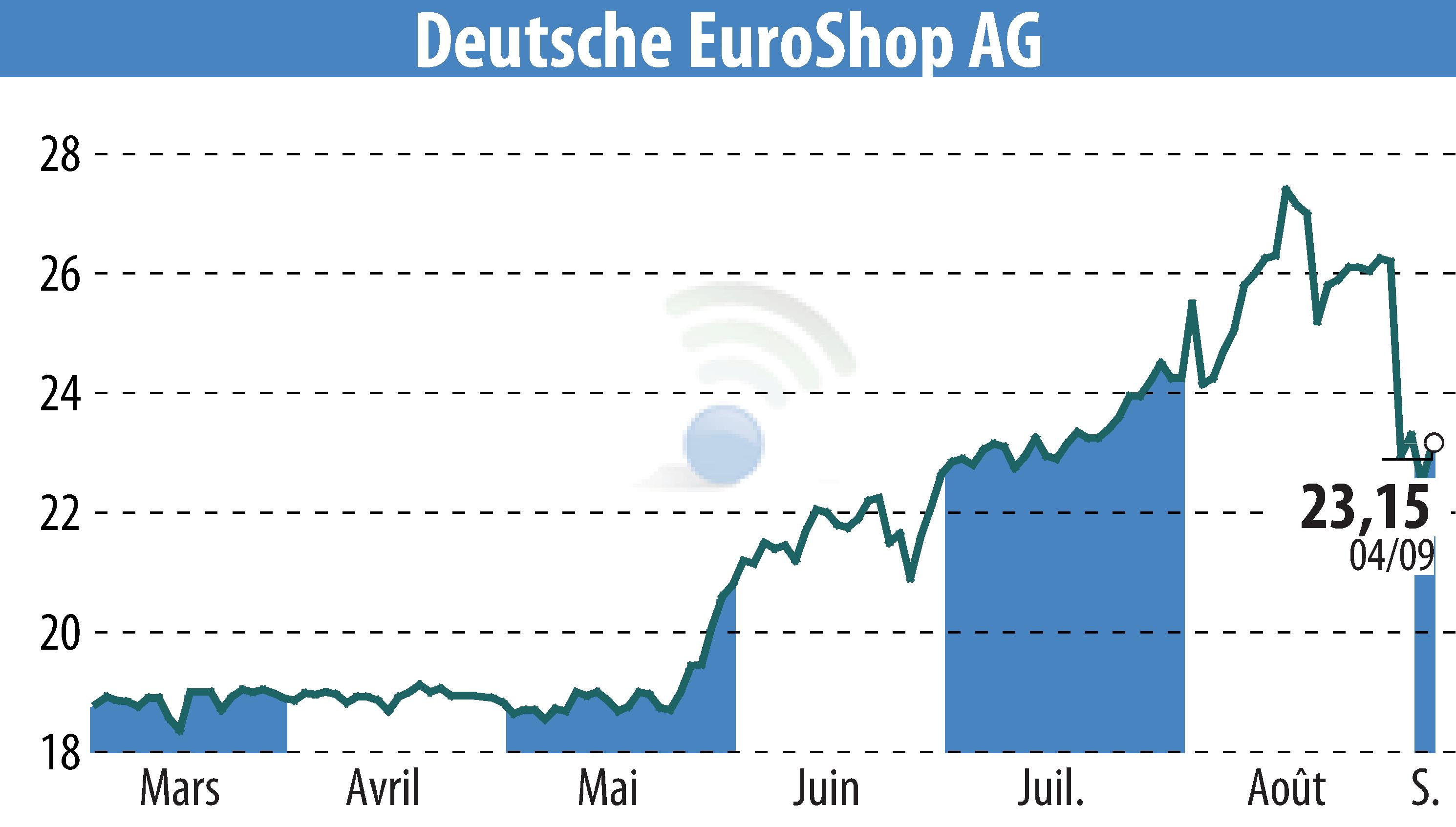 Stock price chart of Deutsche EuroShop AG (EBR:DEQ) showing fluctuations.