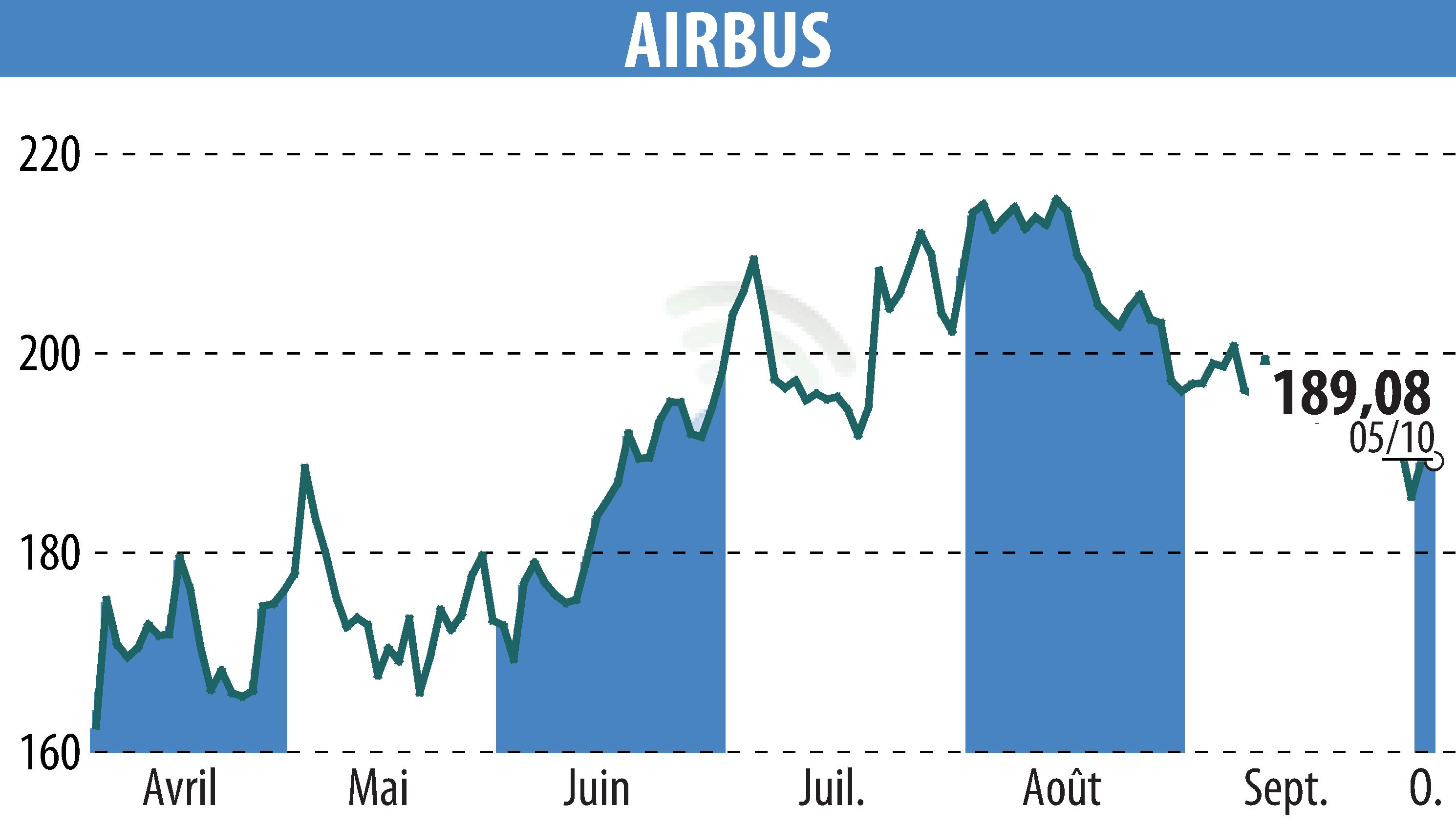 Graphique de l'évolution du cours de l'action Airbus Group N.V. (EPA:AIR).