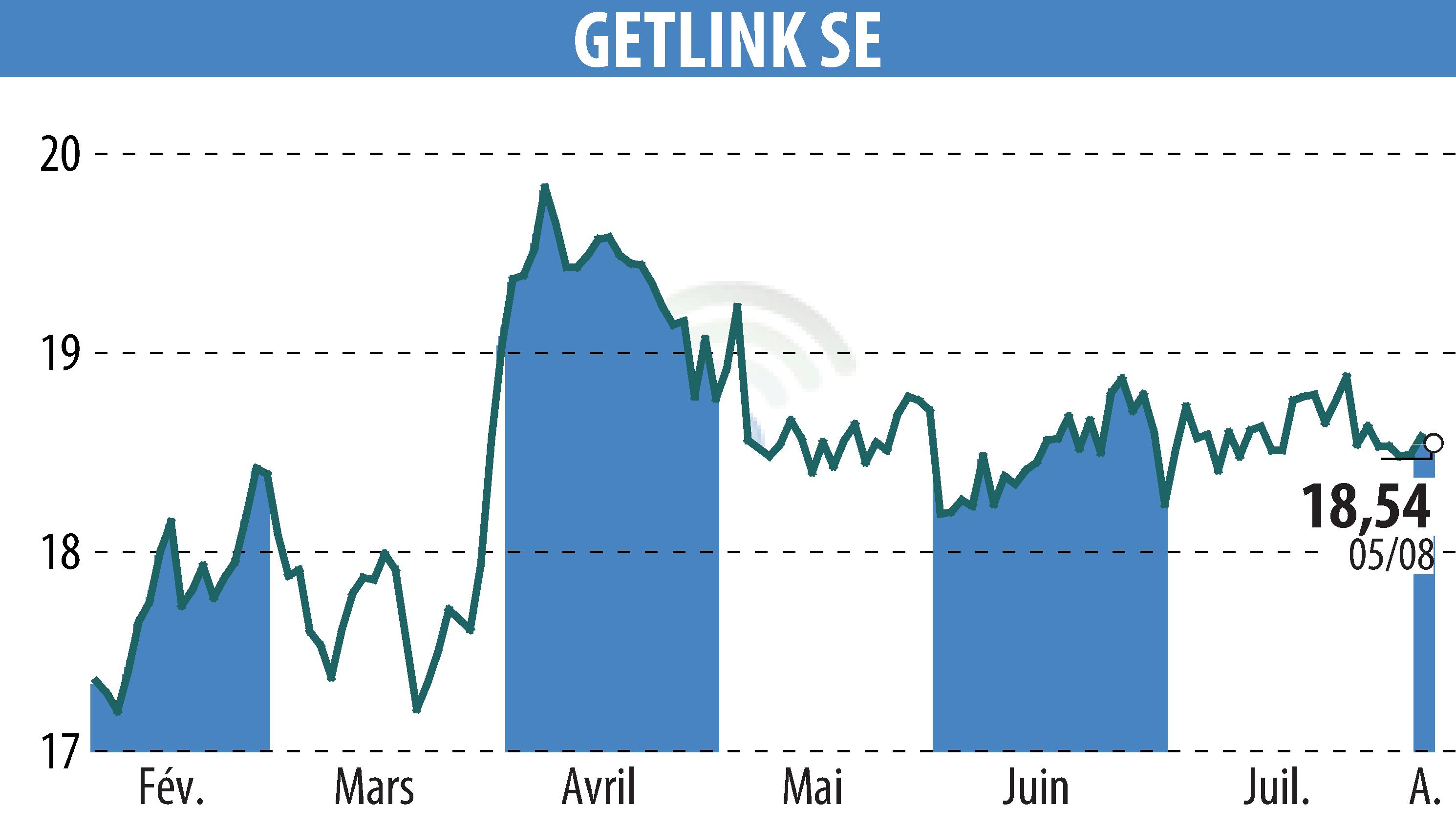 Stock price chart of GETLINK (EPA:GET) showing fluctuations.