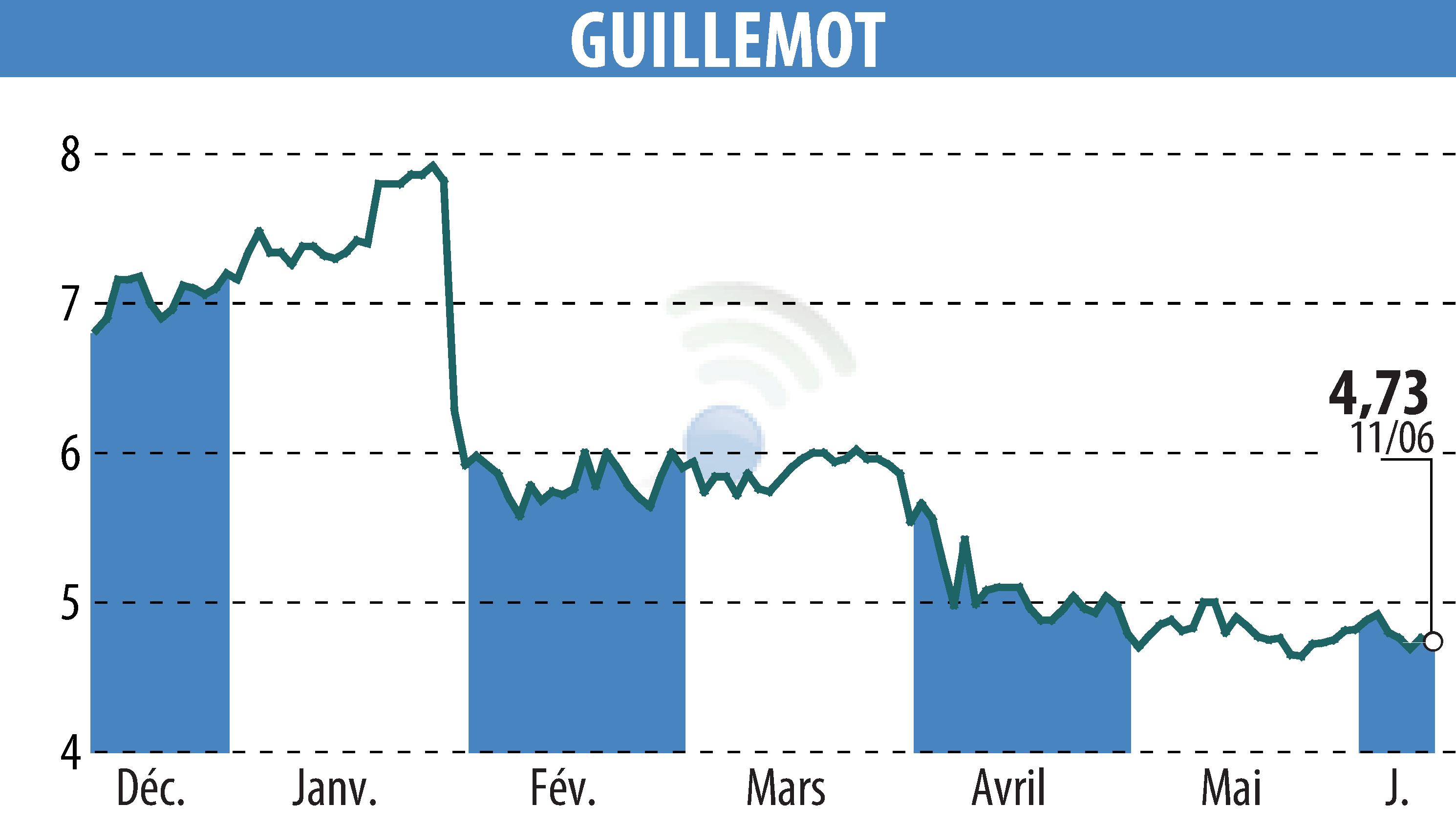 Stock price chart of GUILLEMOT (EPA:GUI) showing fluctuations.