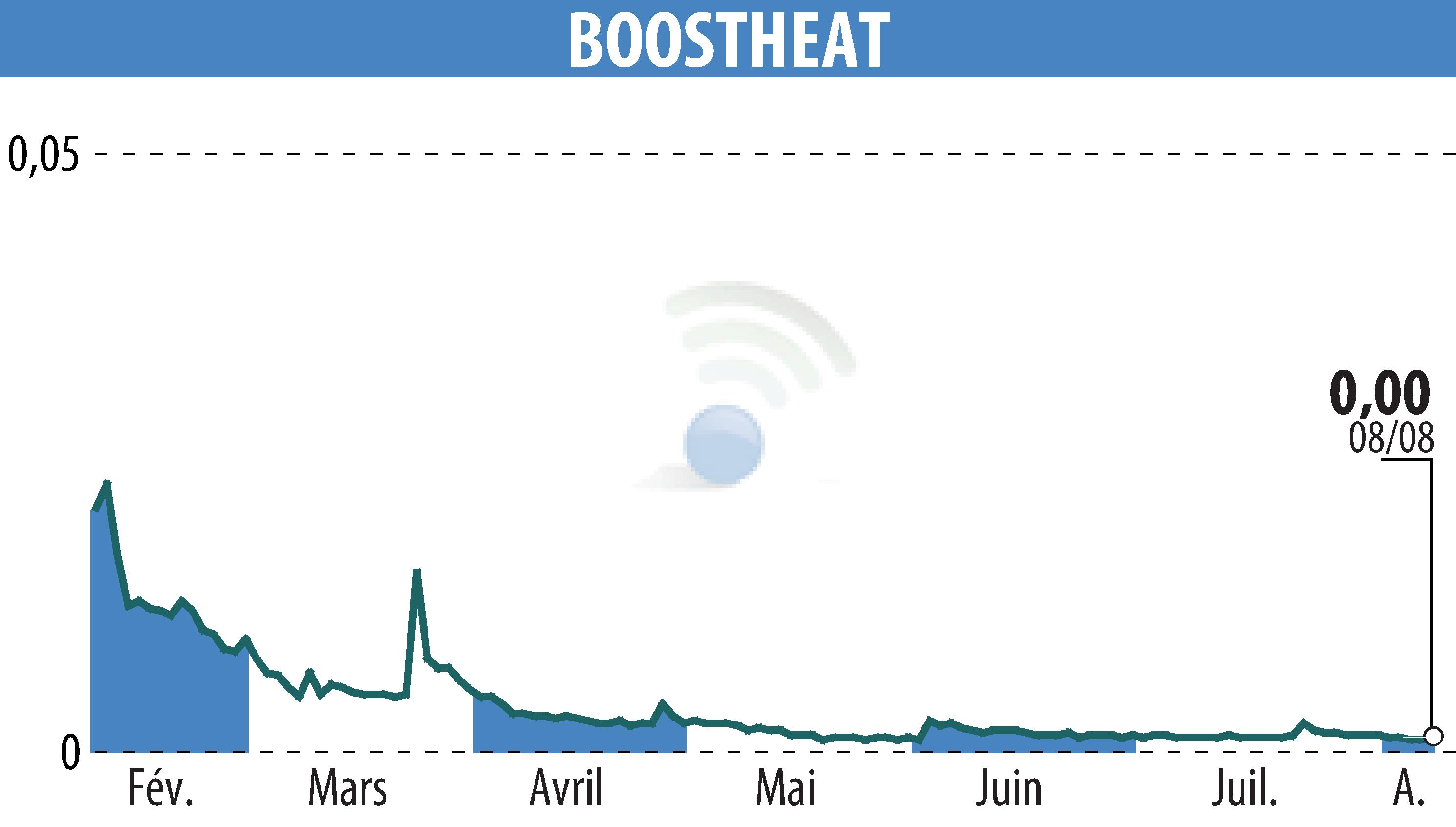 Graphique de l'évolution du cours de l'action BOOSTHEAT (EPA:ALBOO).