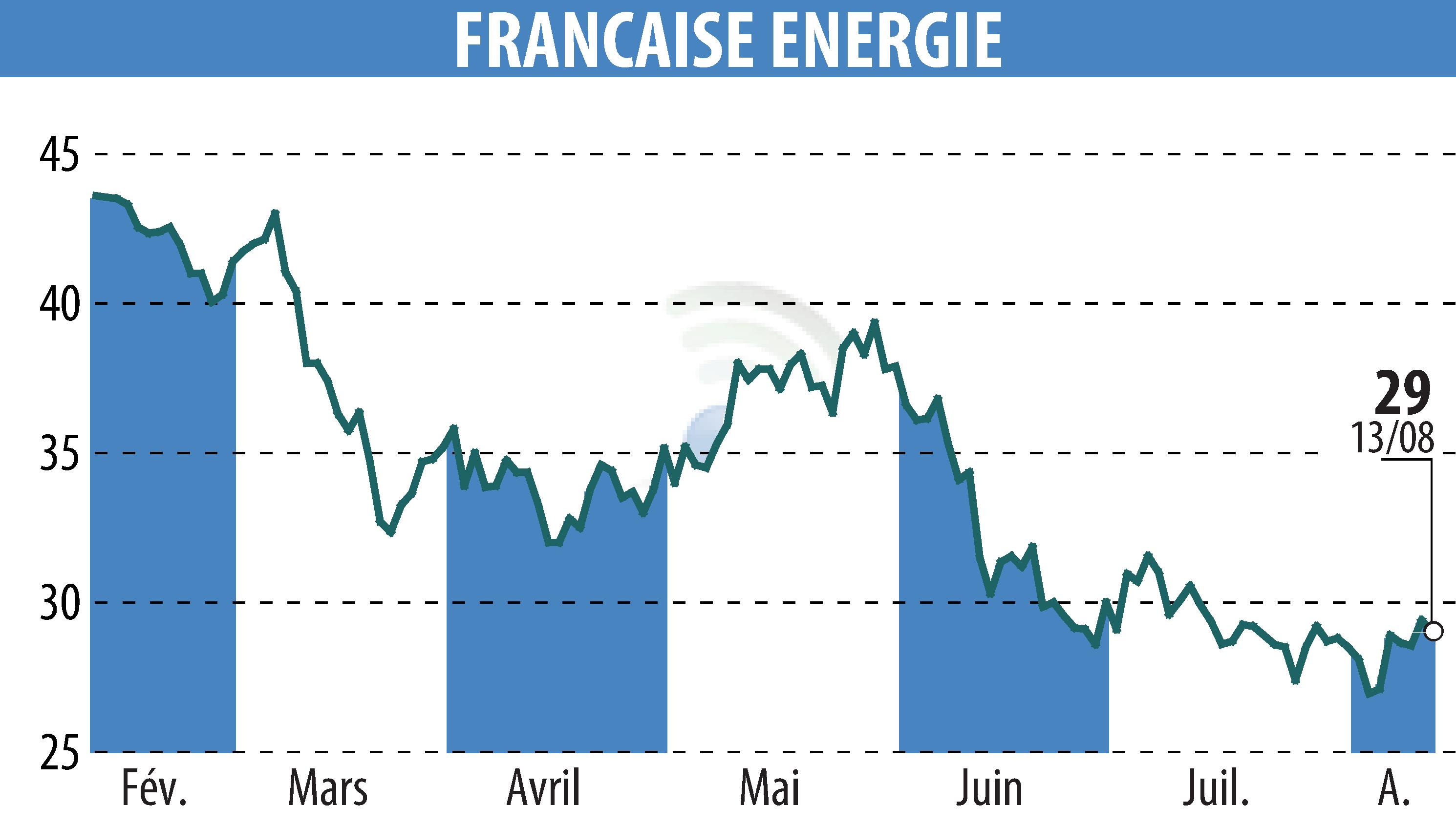 Graphique de l'évolution du cours de l'action FRANCAISE ENERGIE (EPA:FDE).