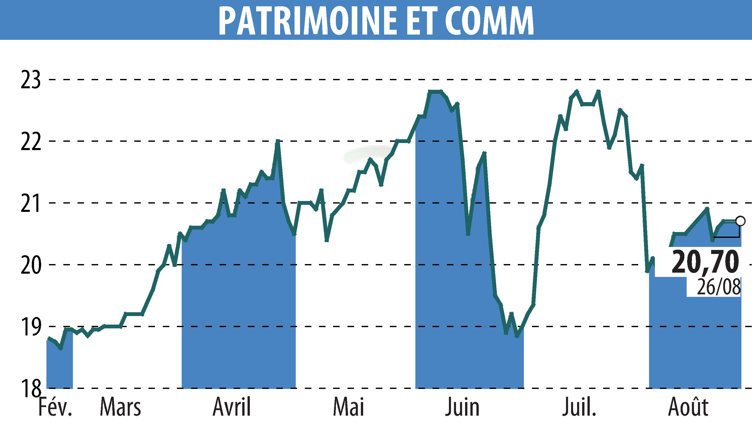 Stock price chart of PATRIMOINE ET COMMERCE  (EPA:PAT) showing fluctuations.