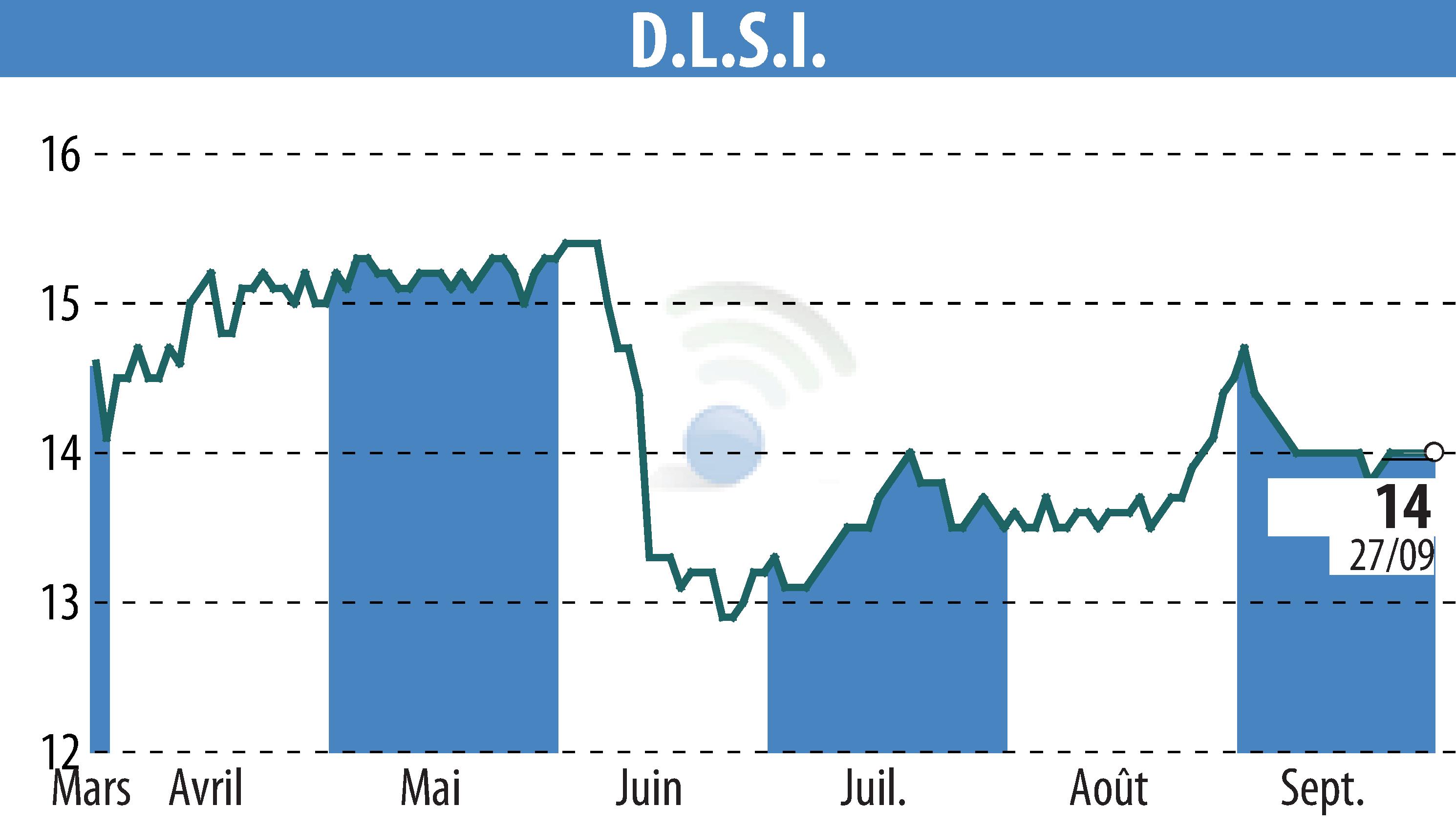 Graphique de l'évolution du cours de l'action DLSI (EPA:ALDLS).