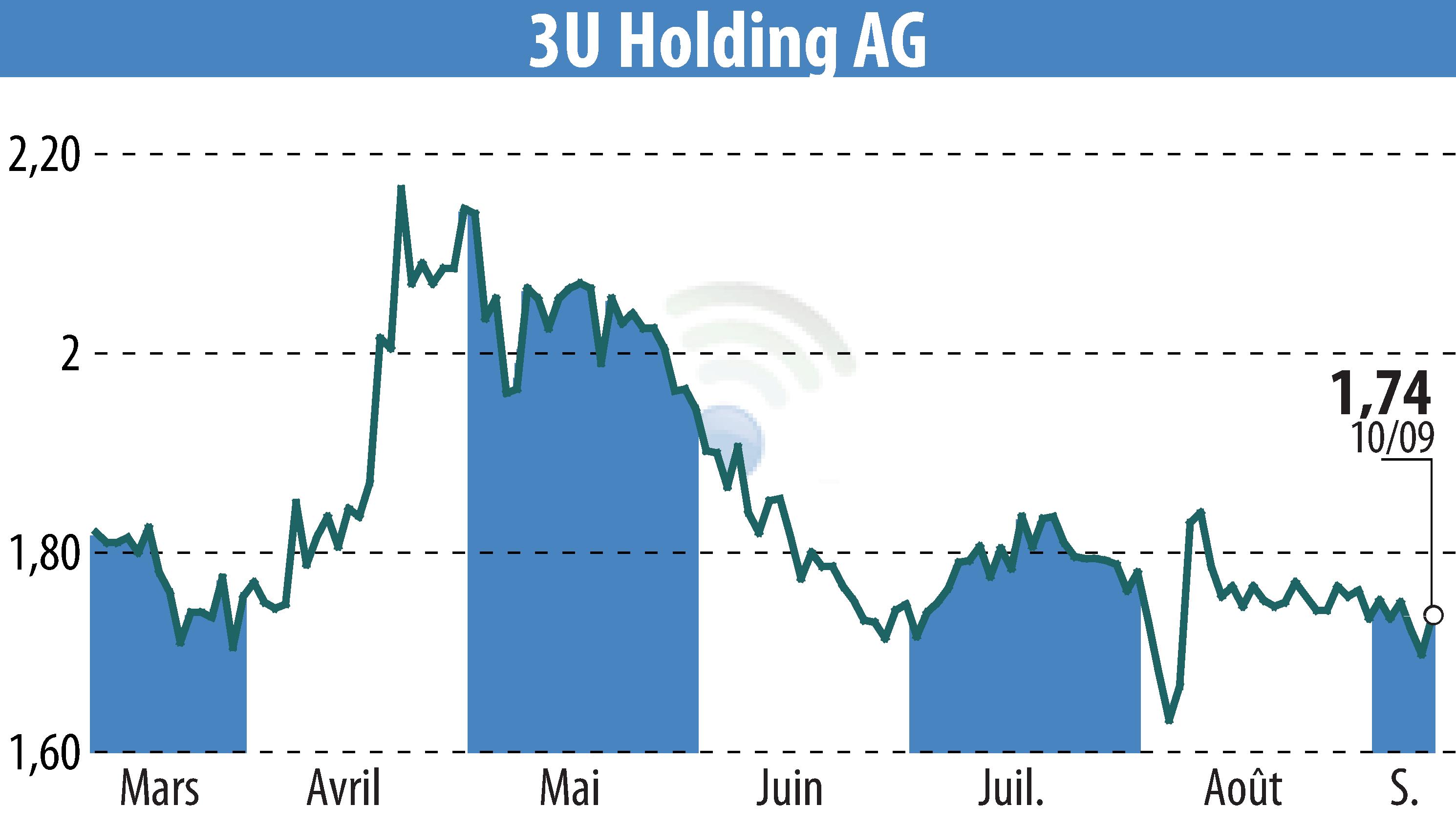 Stock price chart of 3U HOLDING AG (EBR:UUU) showing fluctuations.