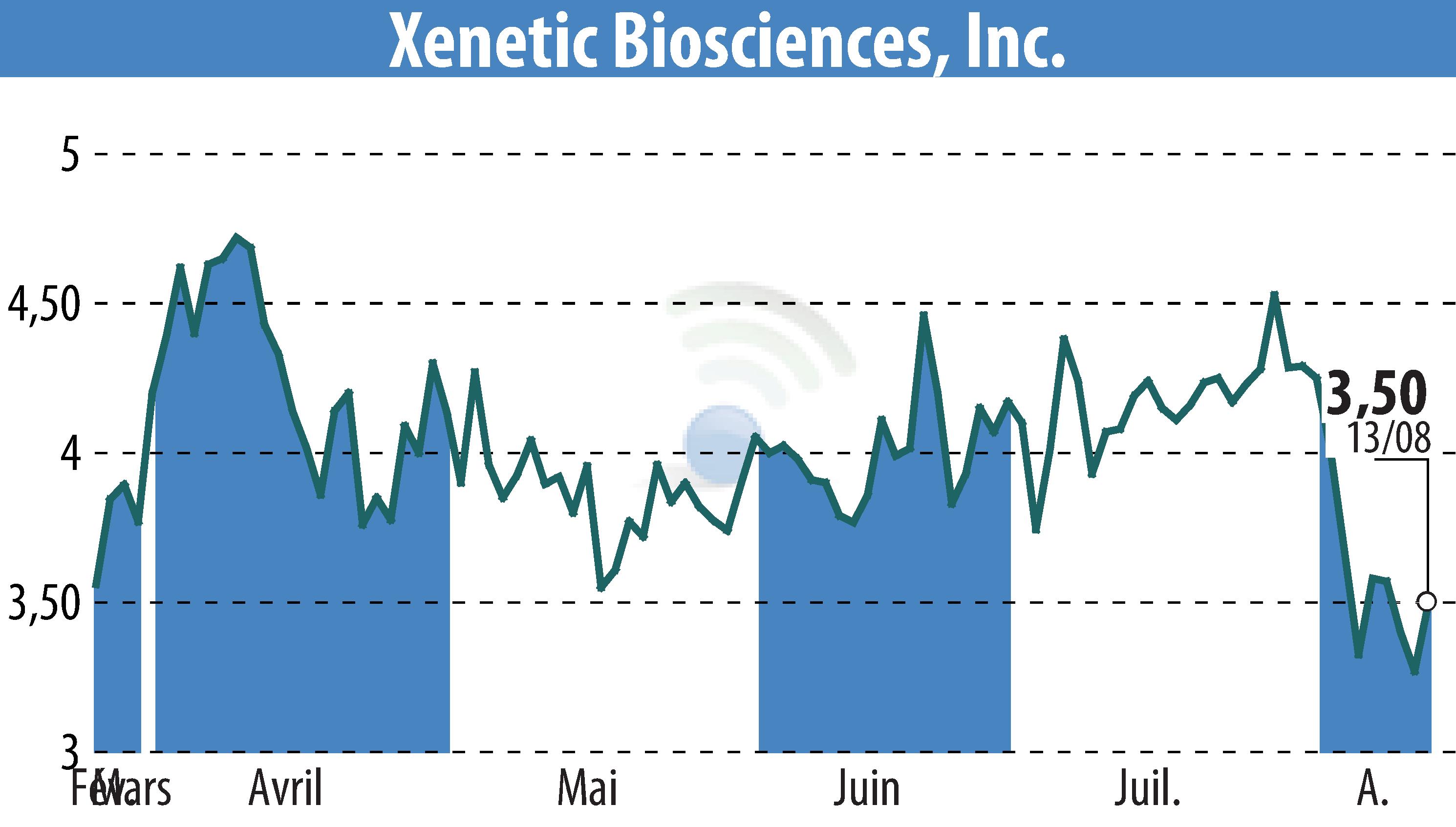 Graphique de l'évolution du cours de l'action Xenetic Biosciences, Inc. (EBR:XBIO).