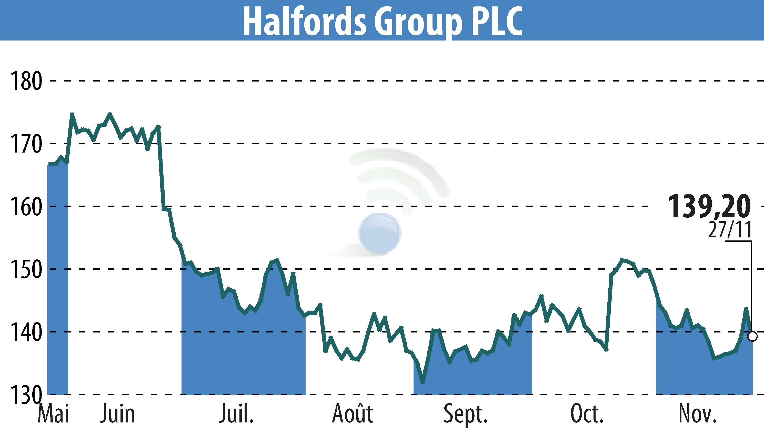 Stock price chart of Halfords (EBR:HFD) showing fluctuations.