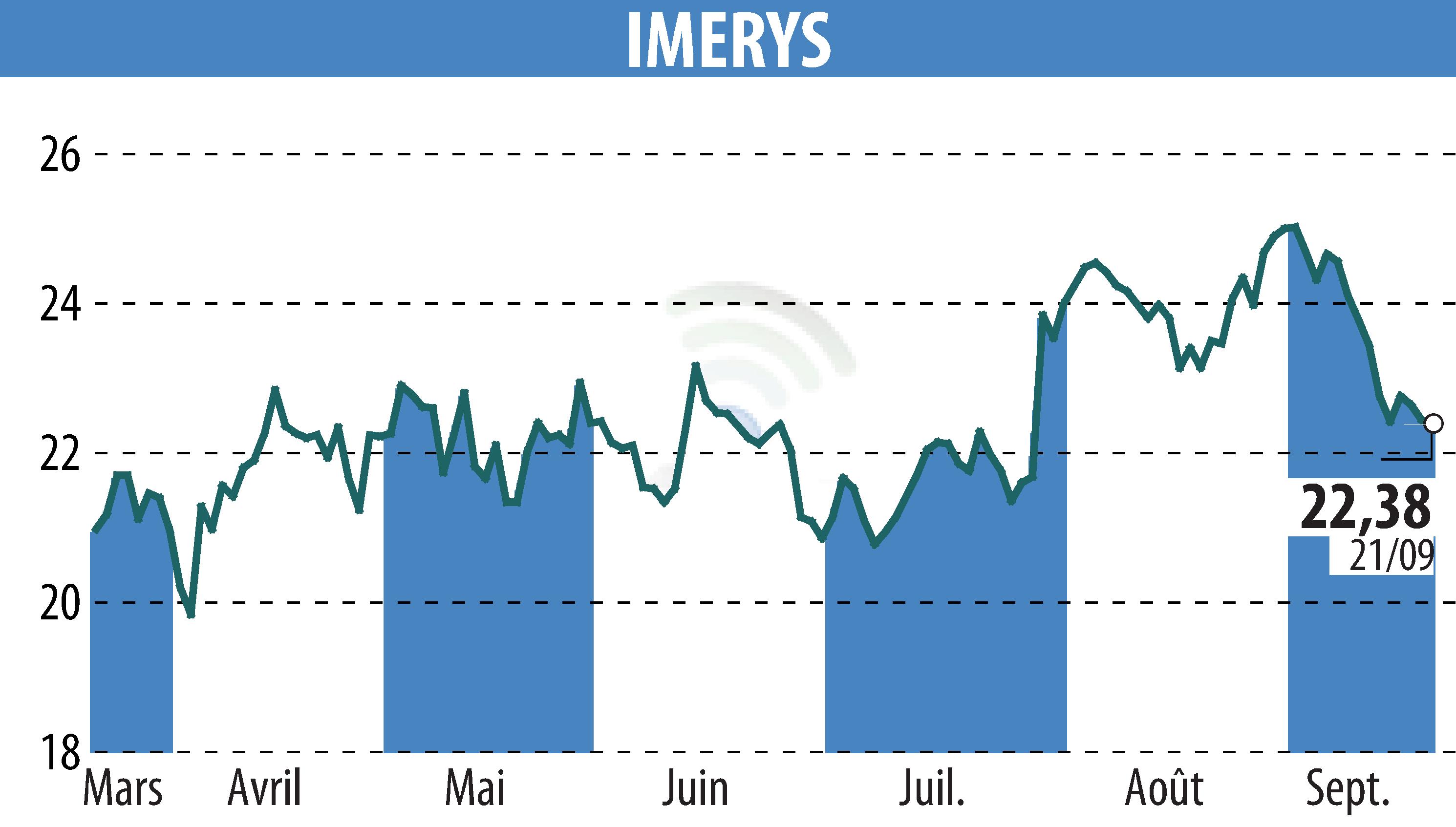 Stock price chart of IMERYS (EPA:NK) showing fluctuations.