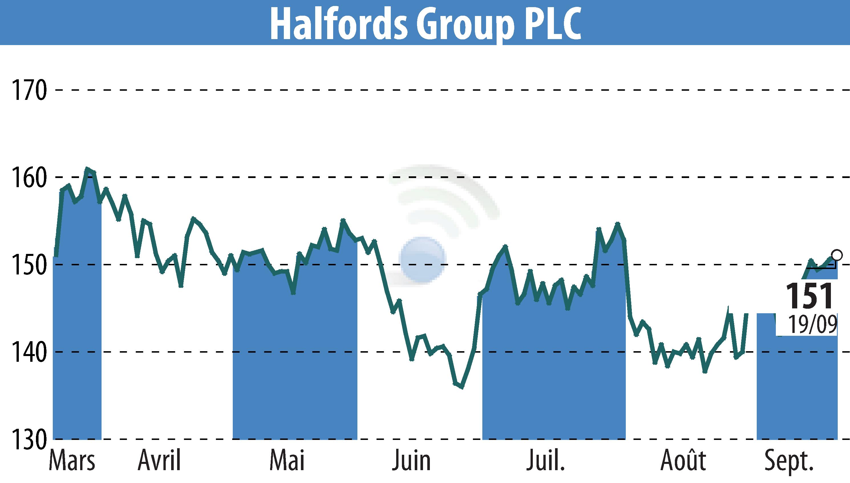 Stock price chart of Halfords (EBR:HFD) showing fluctuations.