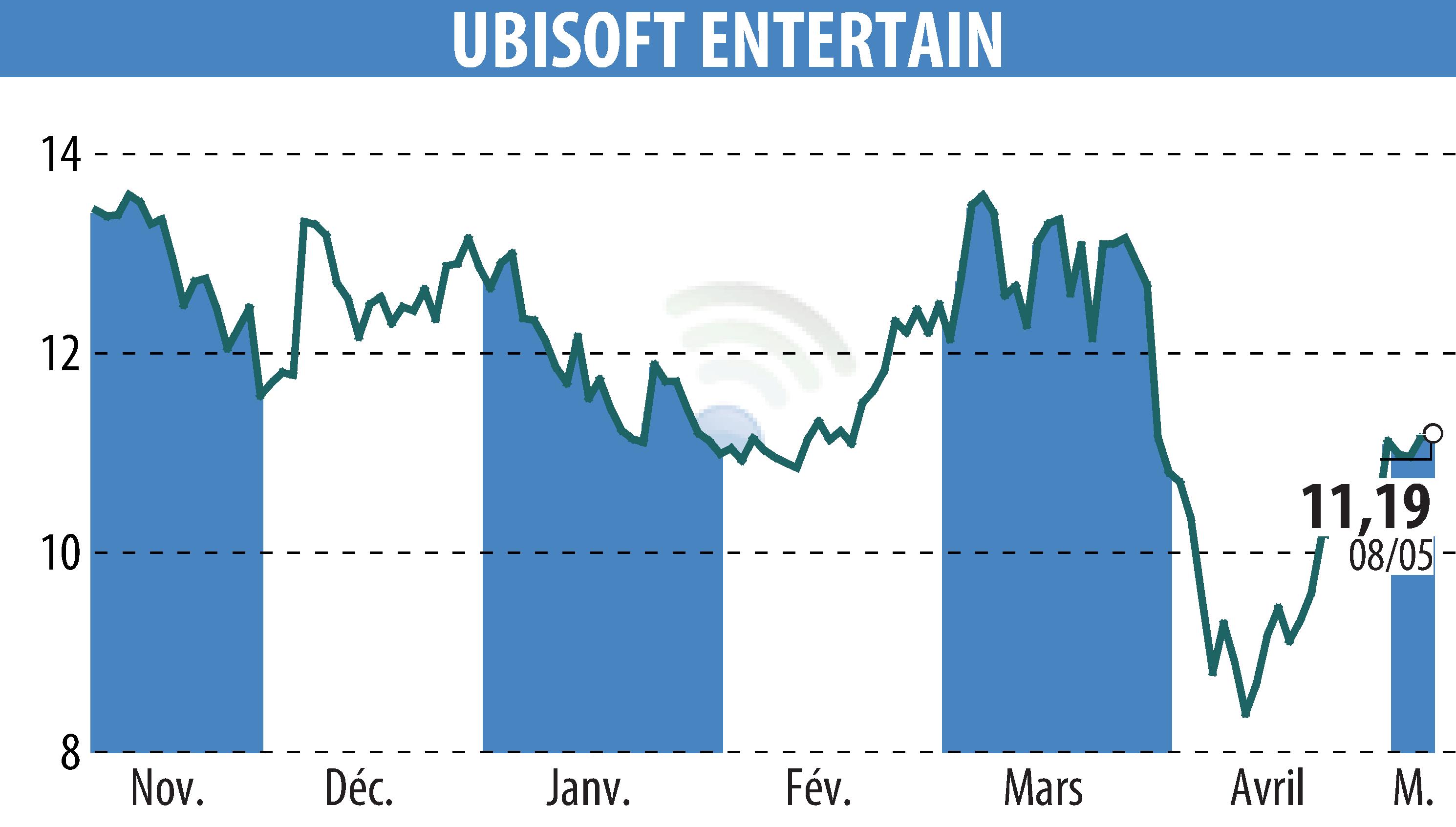 Graphique de l'évolution du cours de l'action UBISOFT ENTERTAINMENT (EPA:UBI).