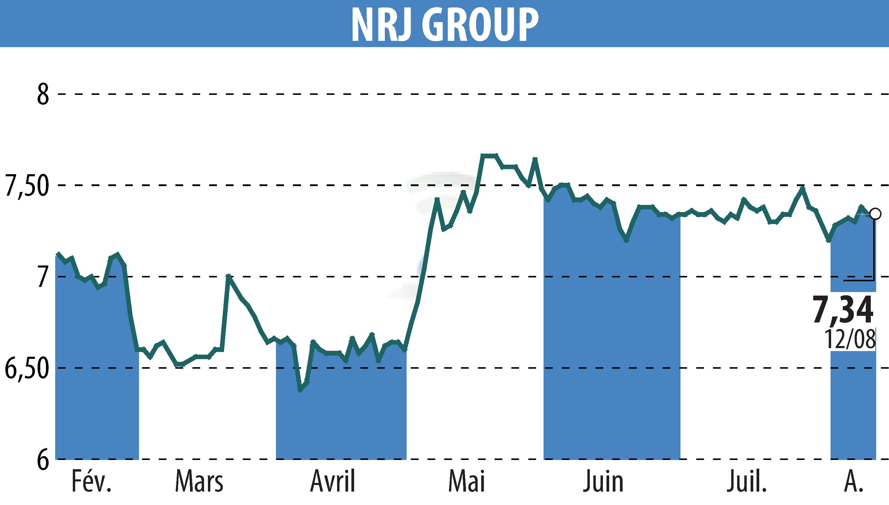 Graphique de l'évolution du cours de l'action NRJ GROUP (EPA:NRG).