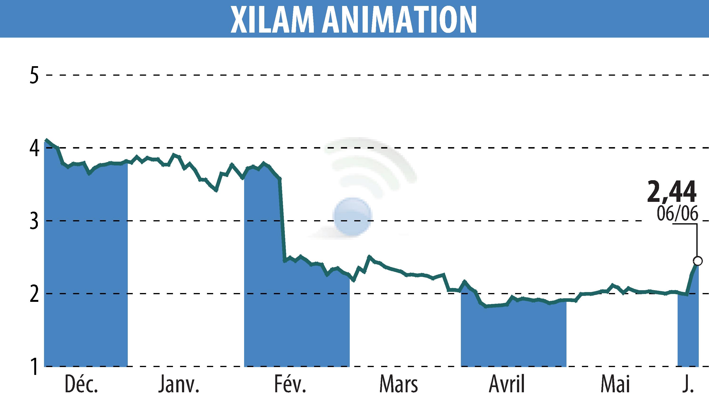 Stock price chart of XILAM ANIMATION (EPA:XIL) showing fluctuations.