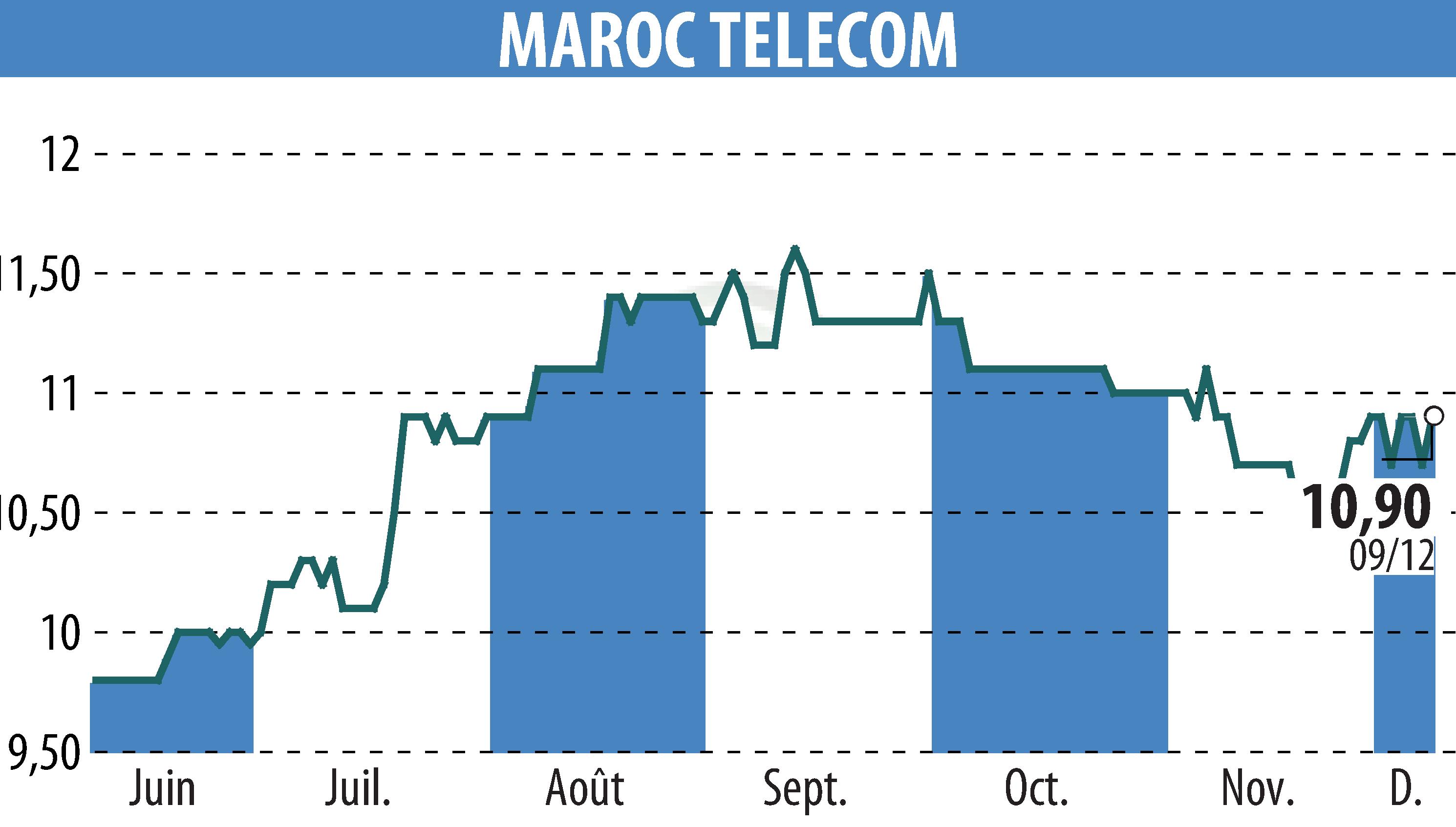 Stock price chart of MAROC TELECOM (EPA:IAM) showing fluctuations.