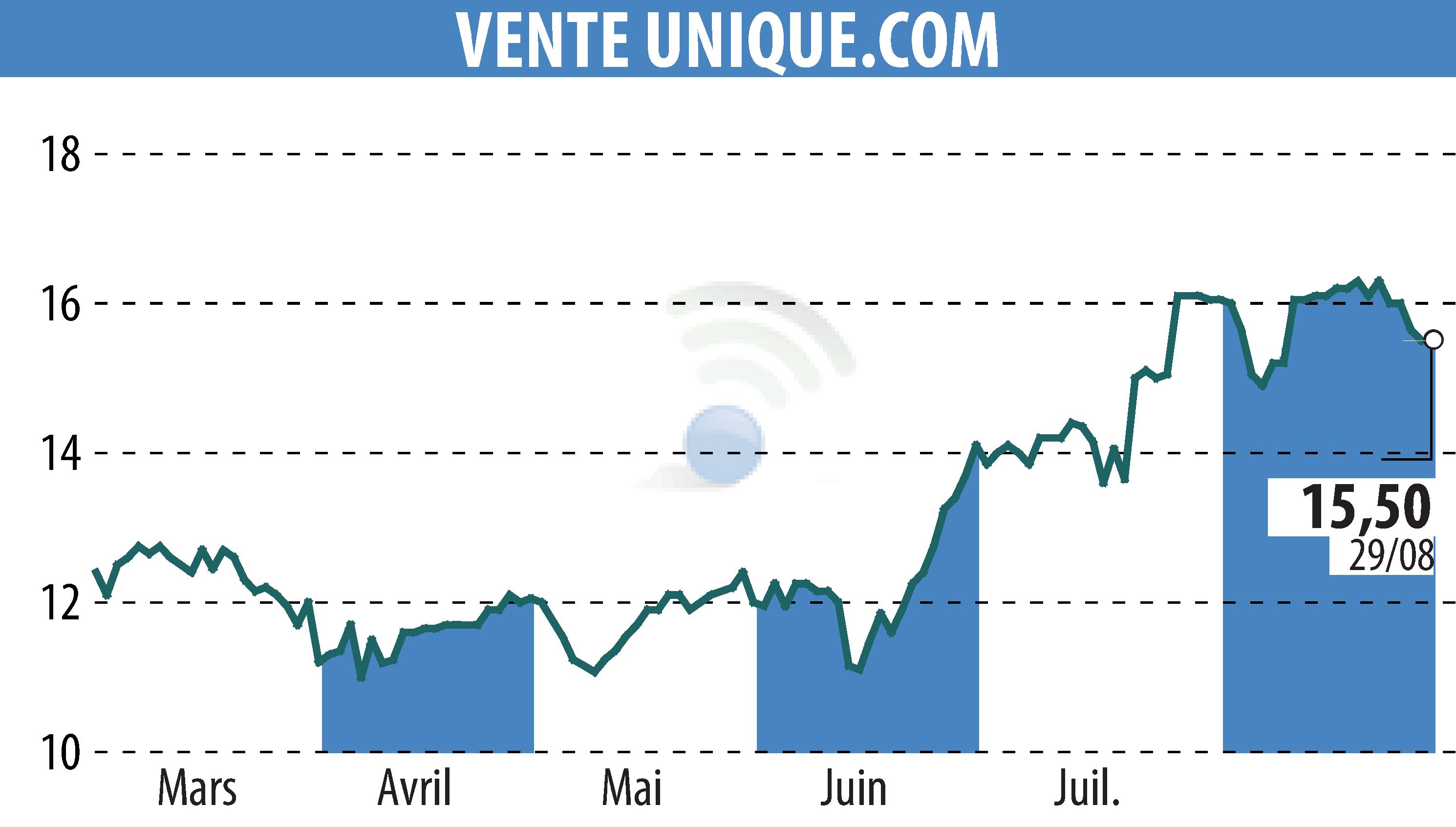 Stock price chart of VENTE UNIQUE.COM (EPA:ALVU) showing fluctuations.
