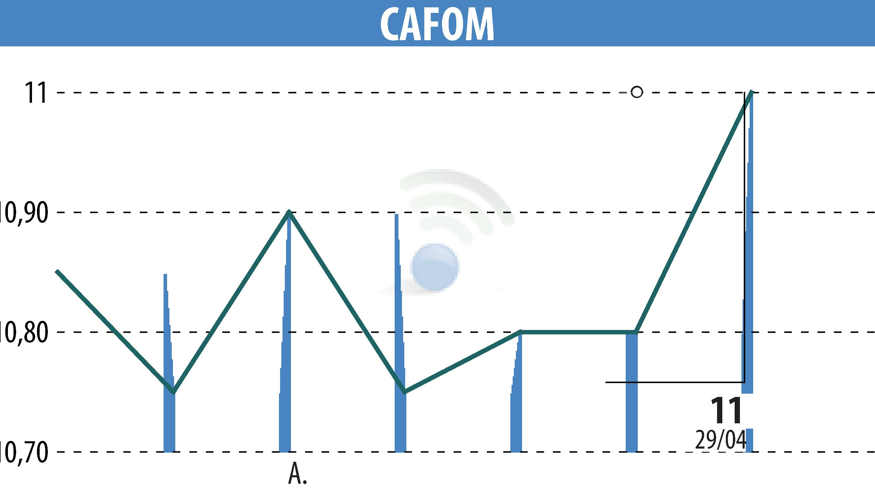 Stock price chart of CAFOM (EPA:CAFO) showing fluctuations.