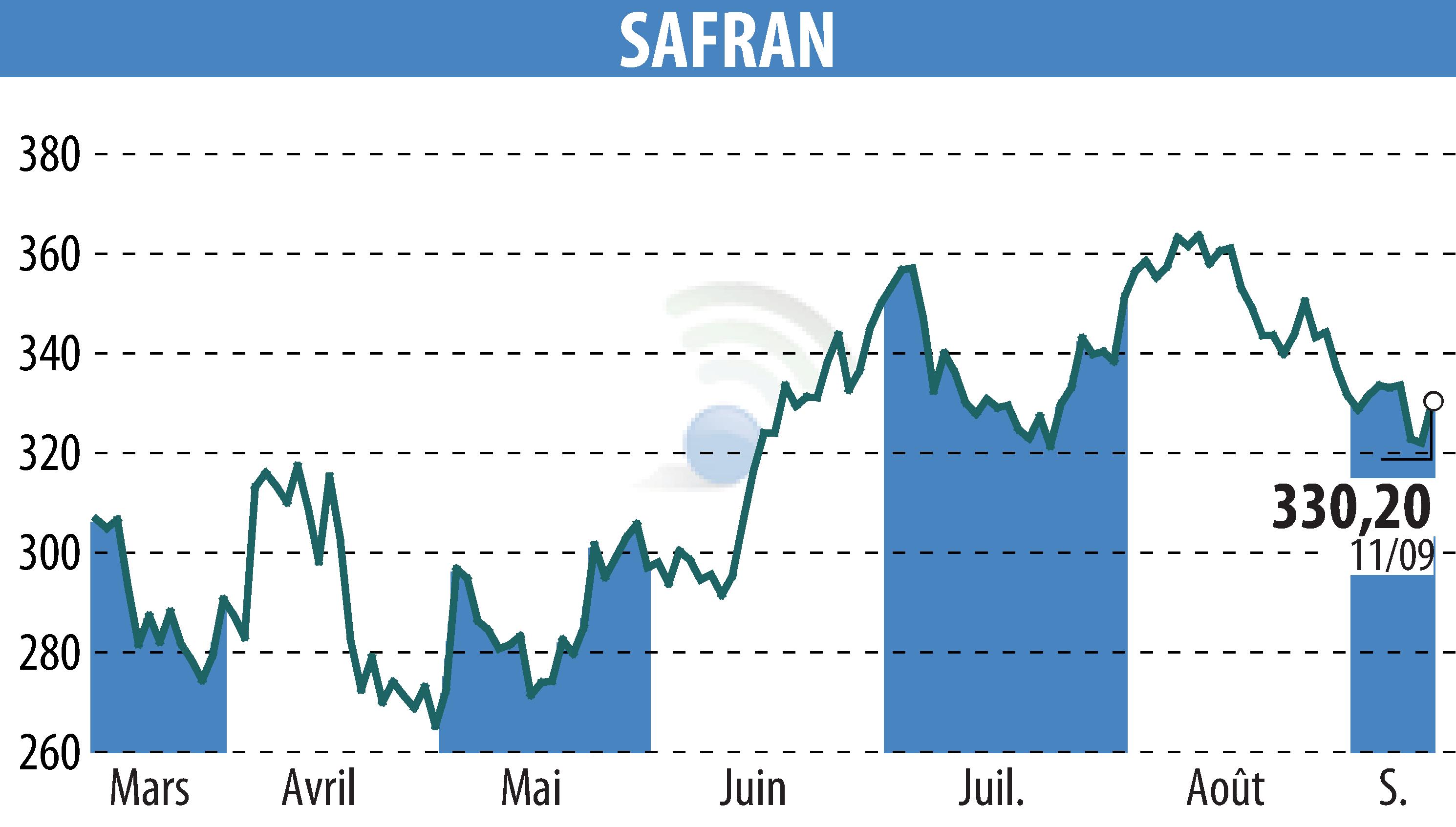 Graphique de l'évolution du cours de l'action SAFRAN (EPA:SAF).