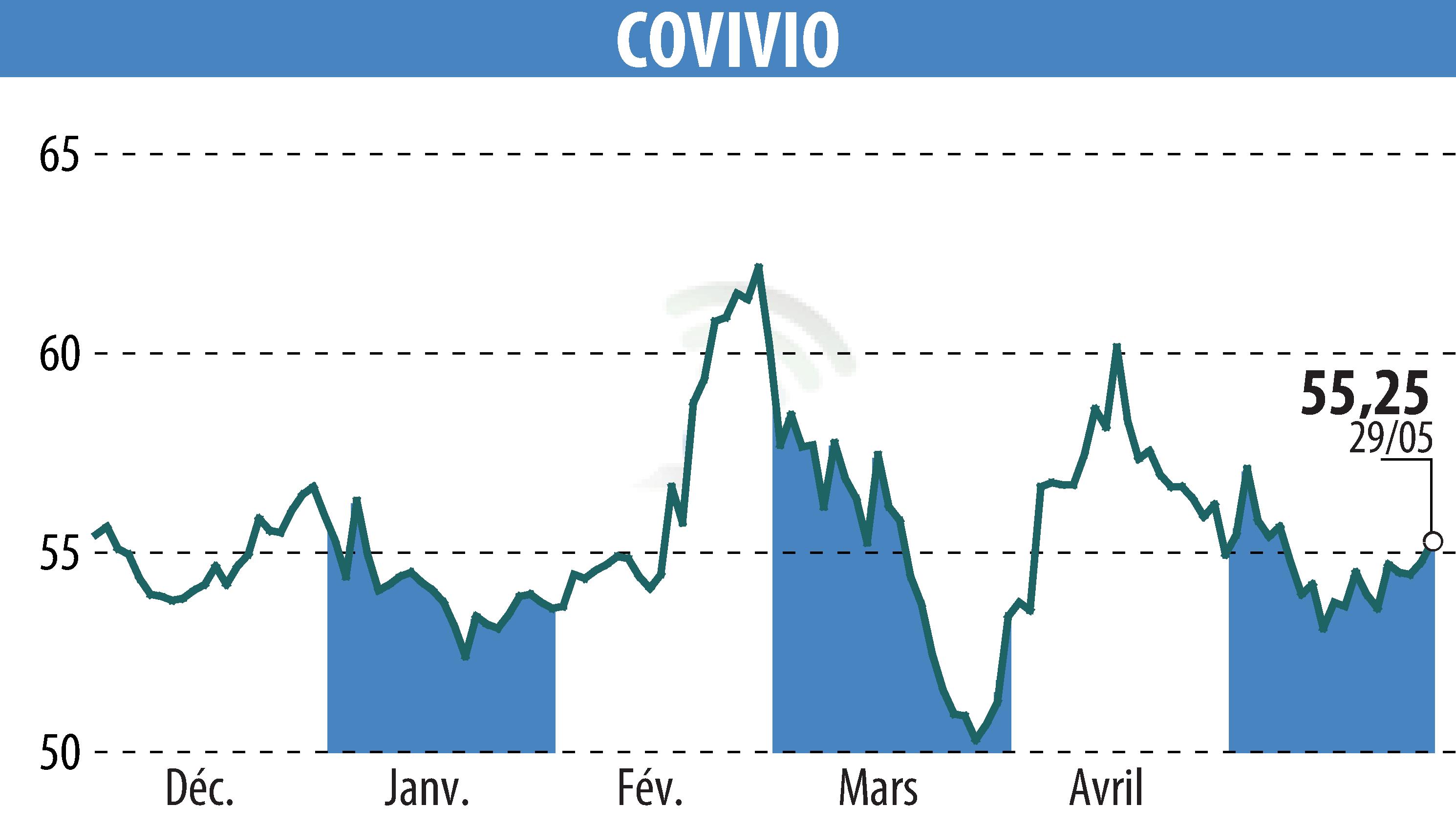 Stock price chart of COVIVIO (EPA:COV) showing fluctuations.