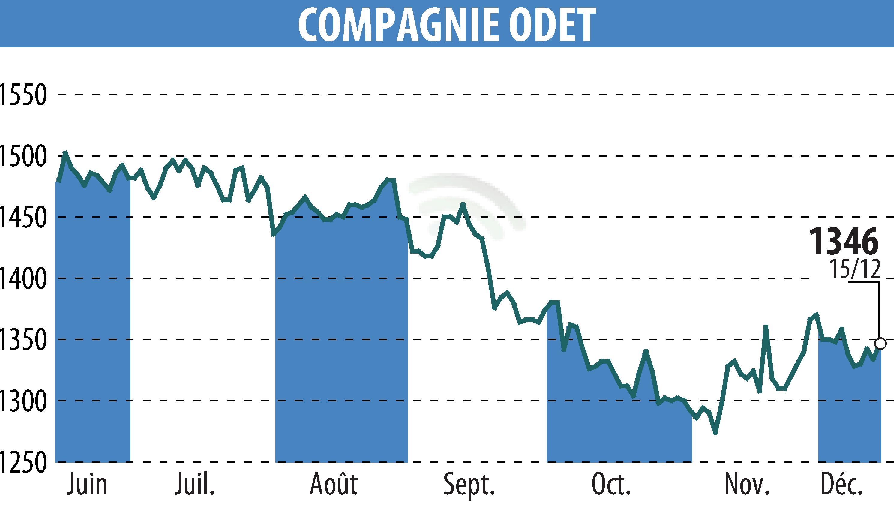 Graphique de l'évolution du cours de l'action FINANCIERE DE L ODET (EPA:ODET).