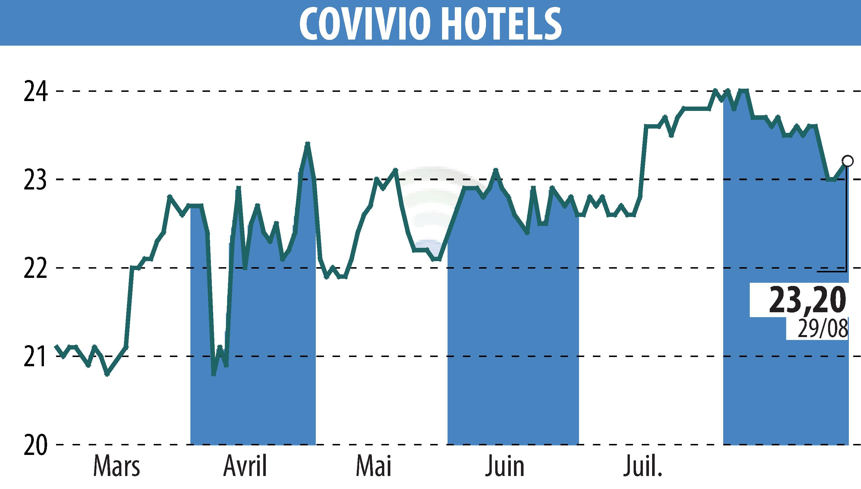 Stock price chart of Covivio Hotels (EPA:COVH) showing fluctuations.