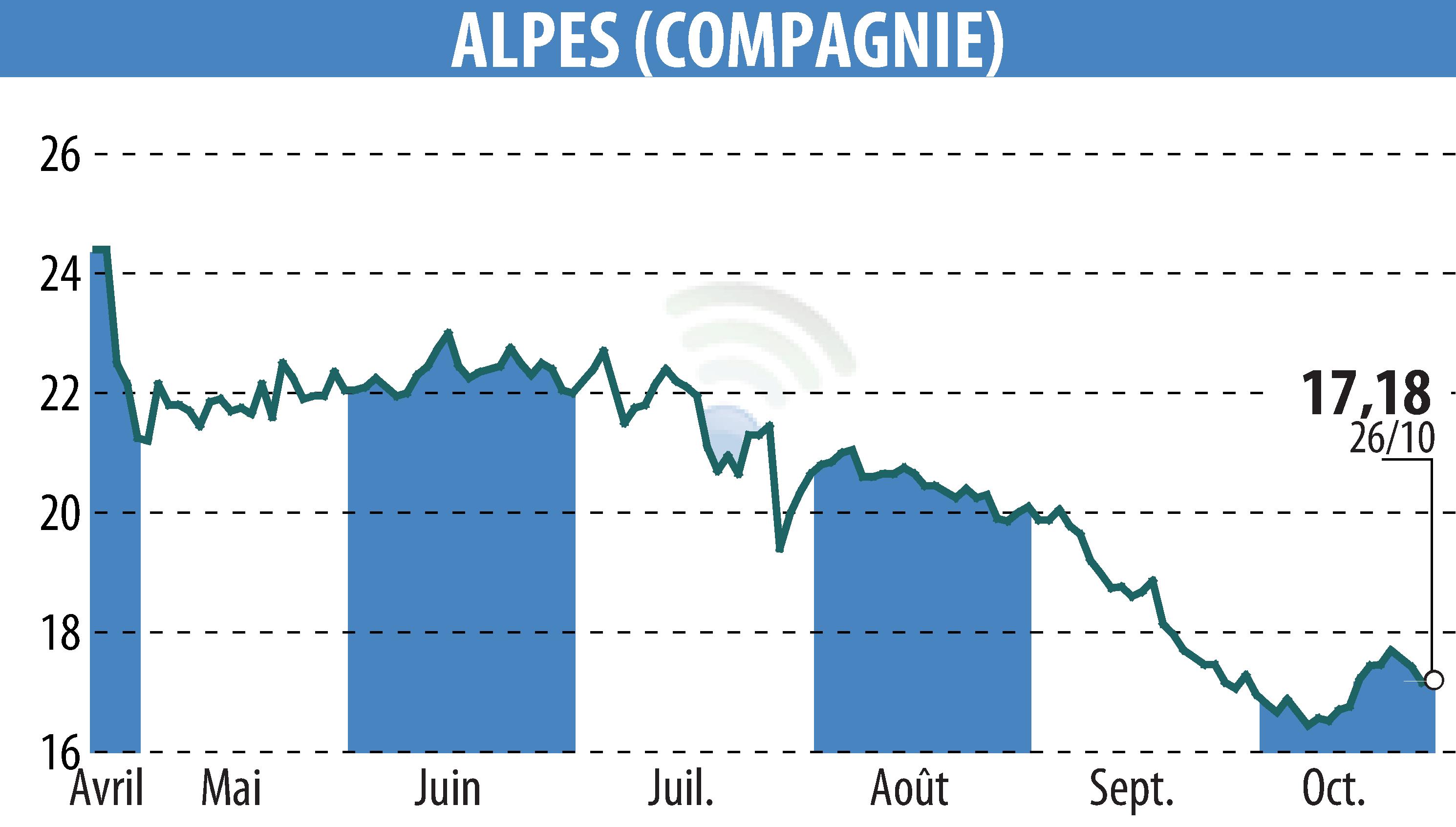 Graphique de l'évolution du cours de l'action COMPAGNIE DES ALPES (EPA:CDA).