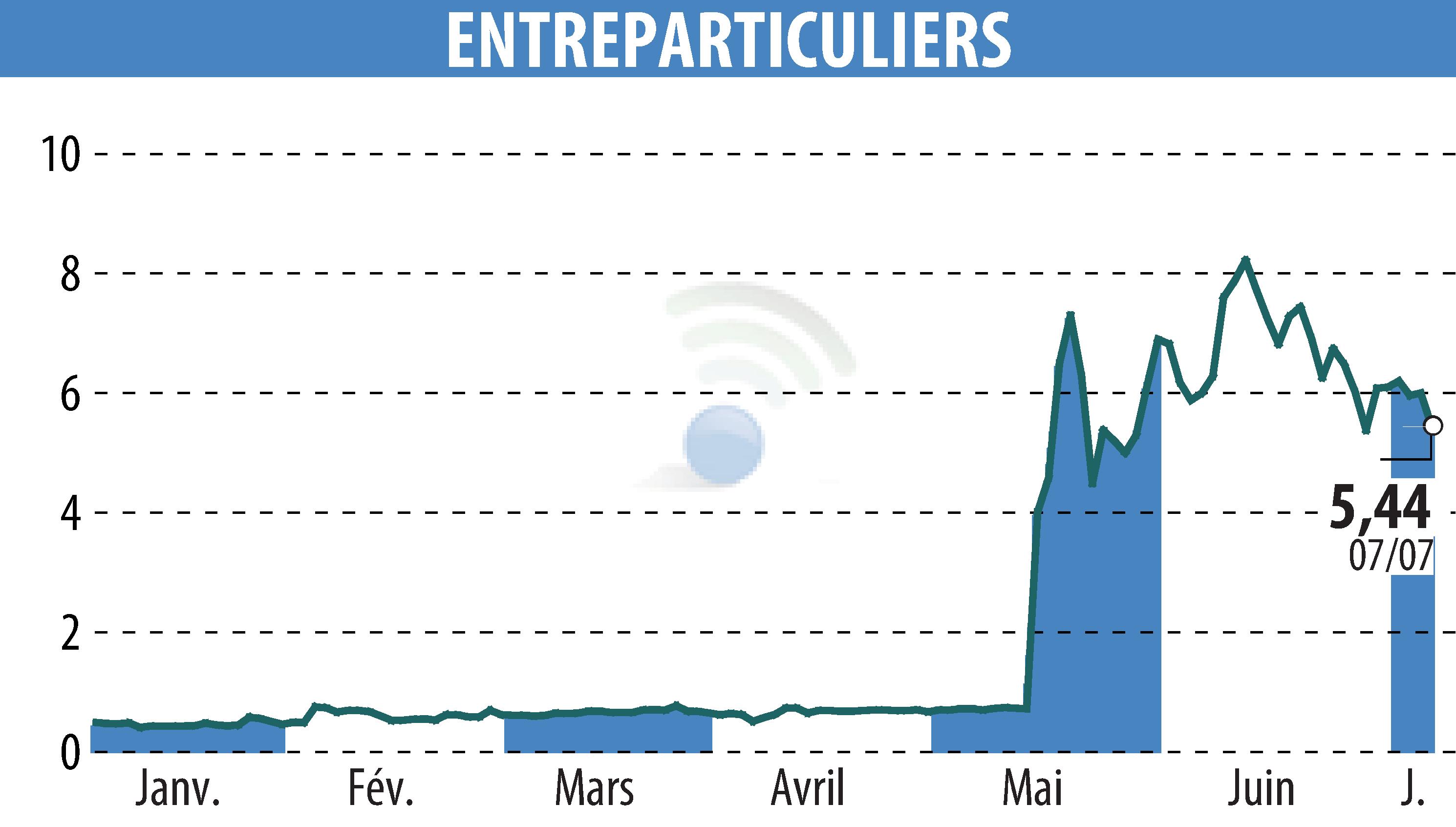Stock price chart of ENTREPARTICULIERS (EPA:ALENT) showing fluctuations.