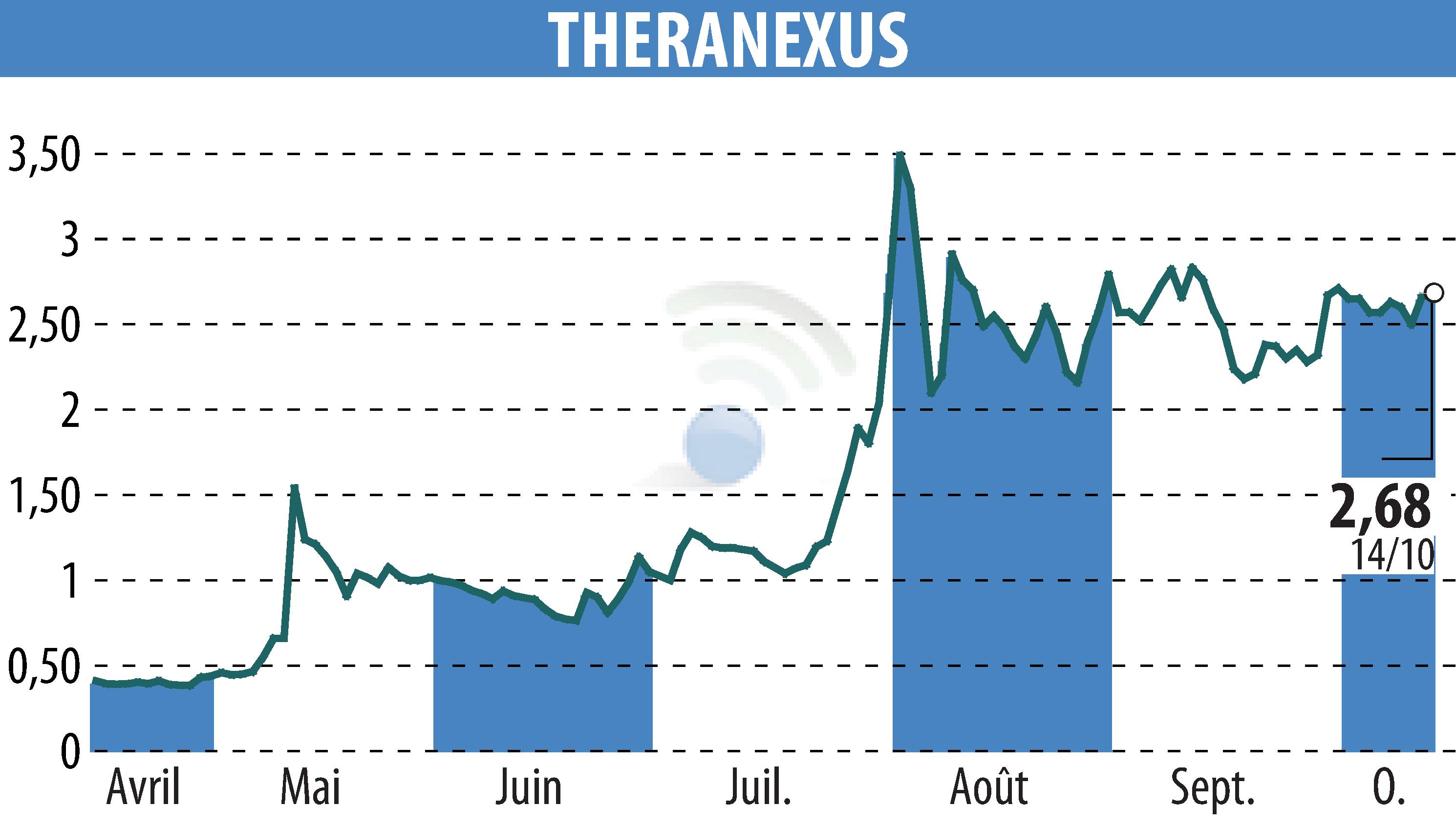 Graphique de l'évolution du cours de l'action Theranexus (EPA:ALTHX).