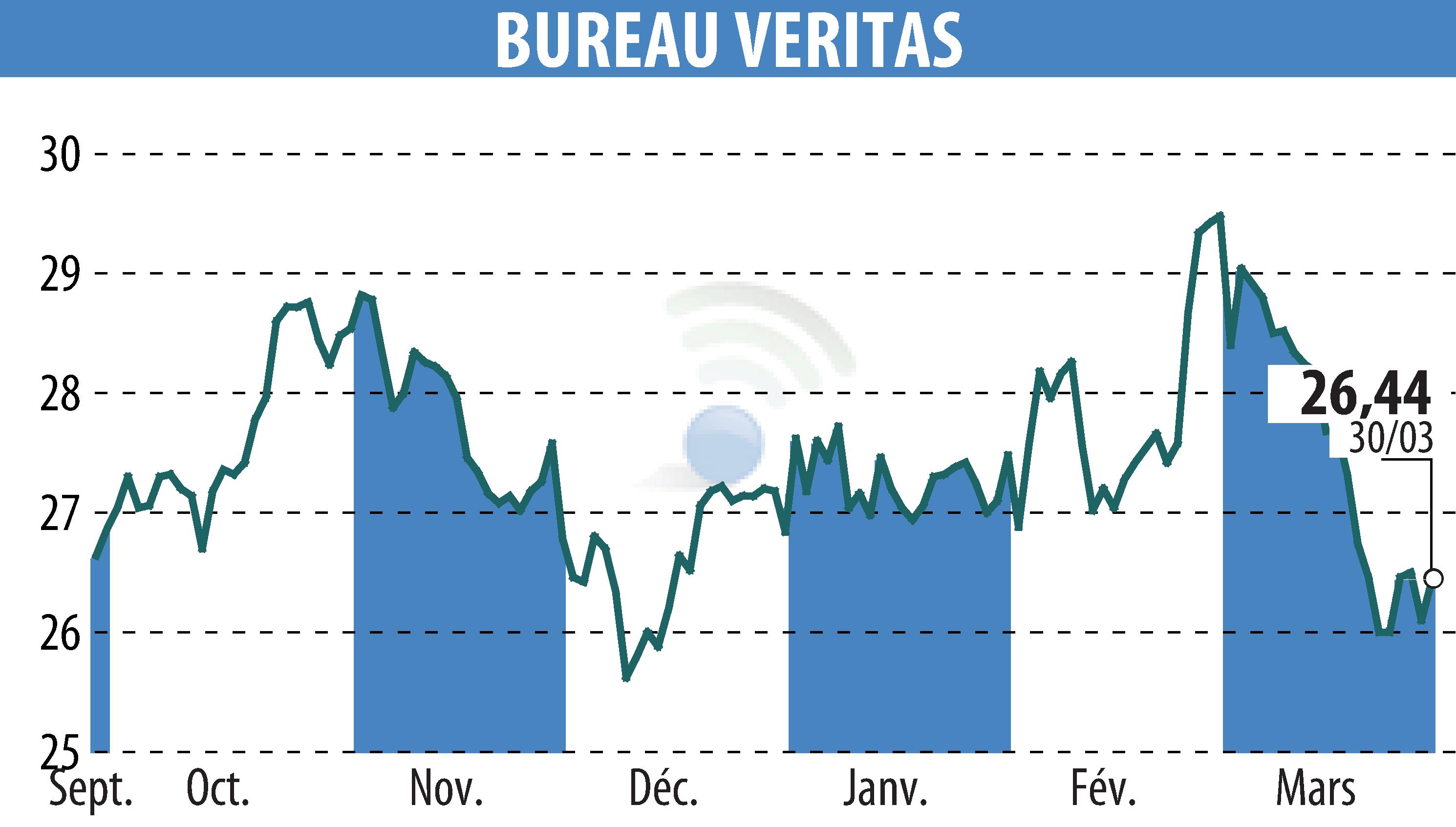 Stock price chart of BUREAU VERITAS (EPA:BVI) showing fluctuations.