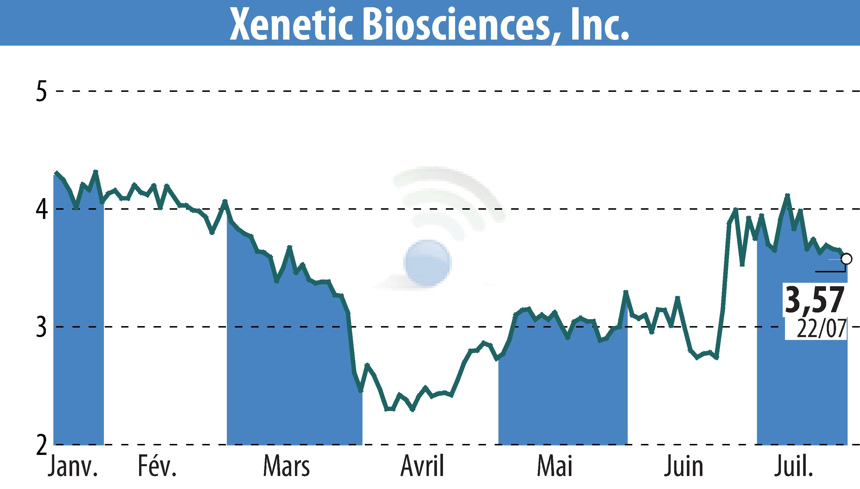 Stock price chart of Xenetic Biosciences, Inc. (EBR:XBIO) showing fluctuations.