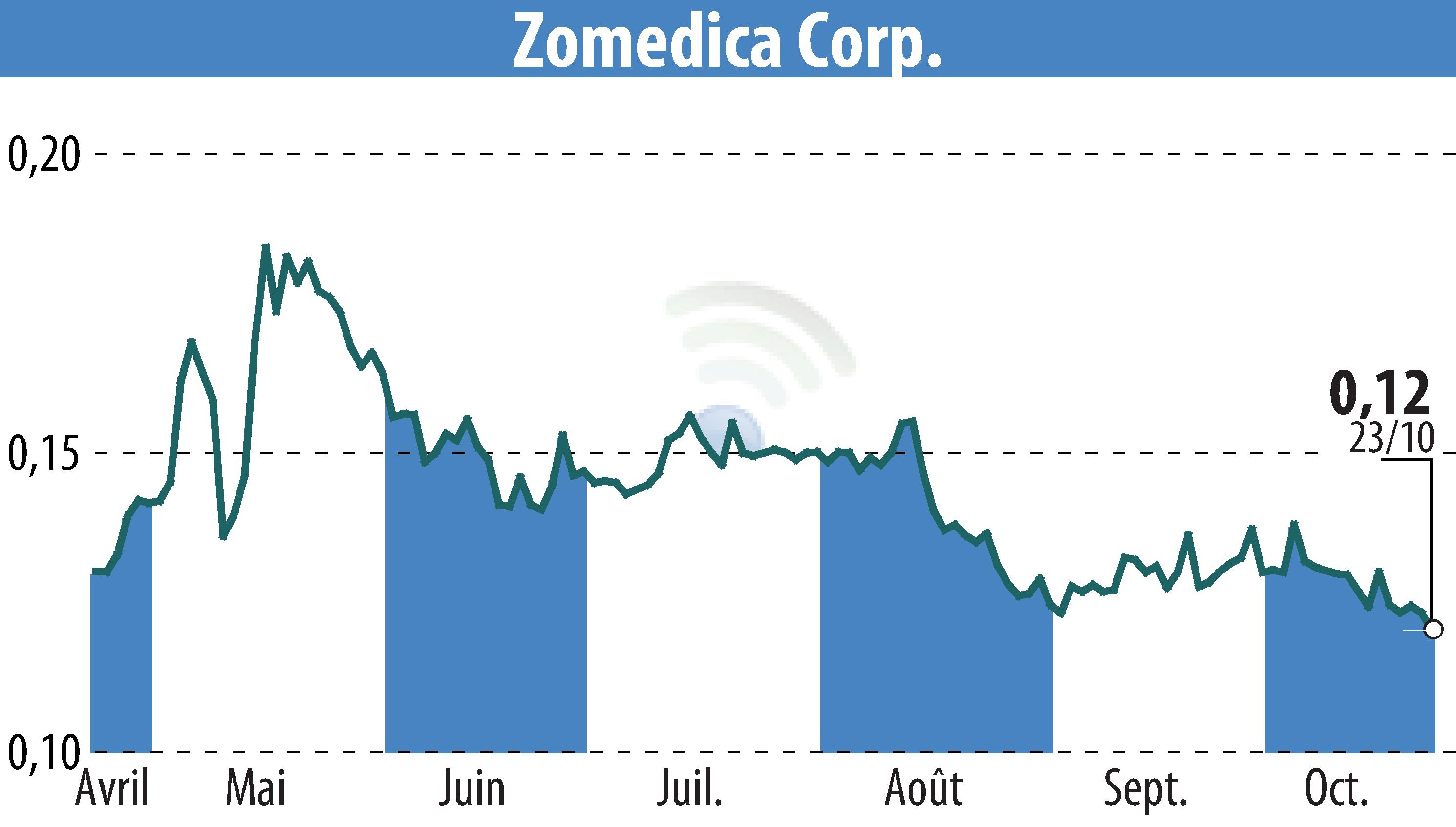 Graphique de l'évolution du cours de l'action Zomedica Corp. (EBR:ZOM).