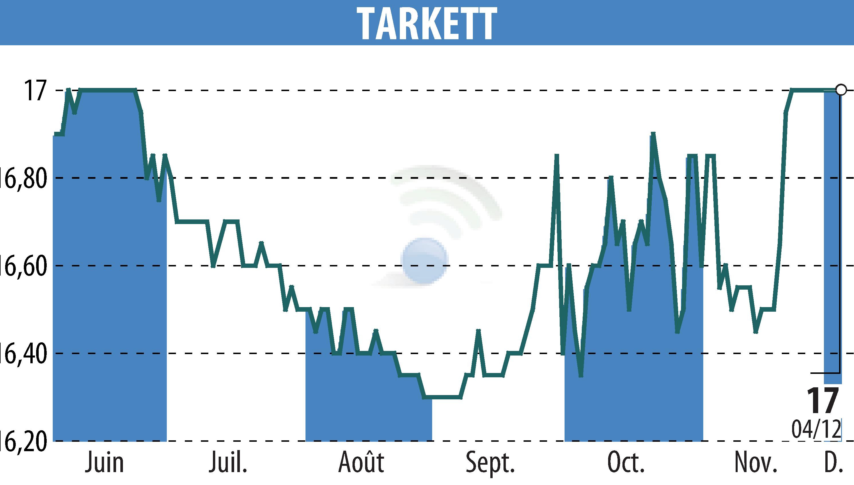 Stock price chart of Beynon Sports (EPA:TKTT) showing fluctuations.