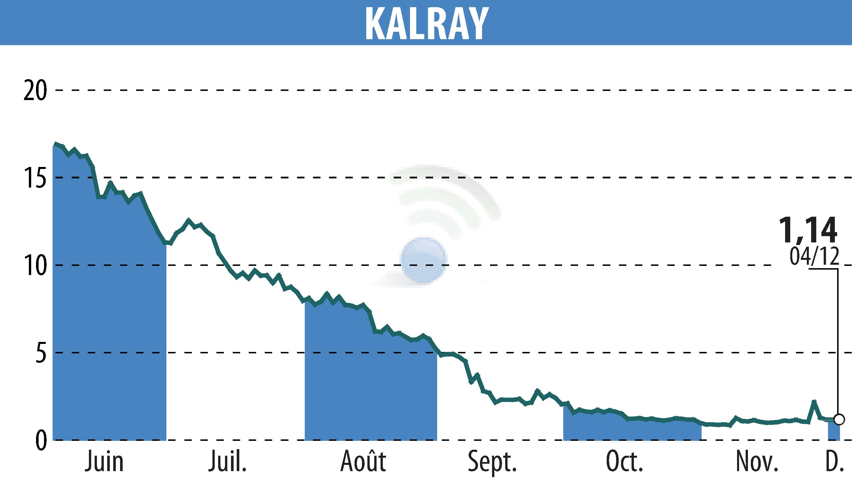 Graphique de l'évolution du cours de l'action KALRAY (EPA:ALKAL).