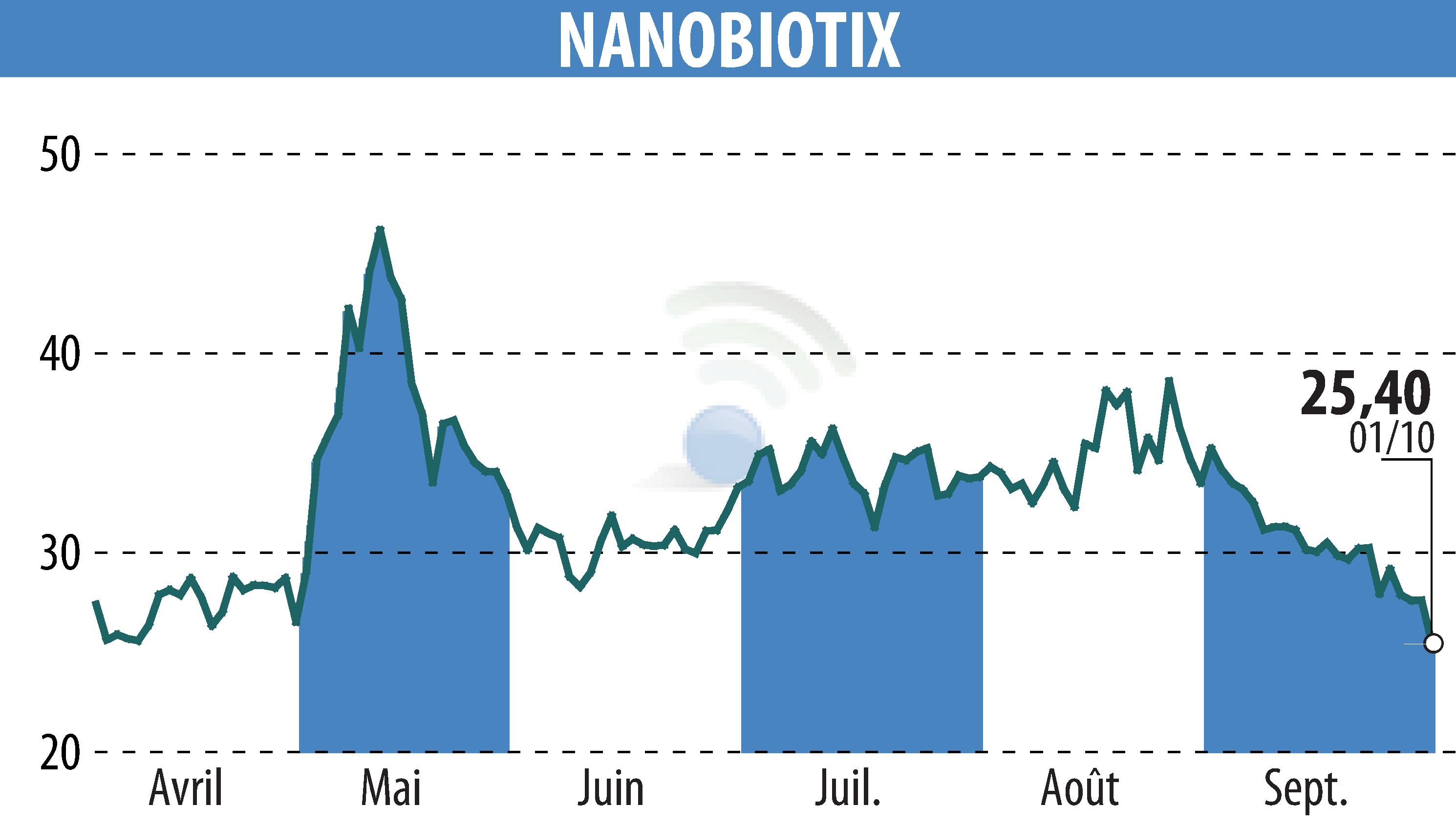 Graphique de l'évolution du cours de l'action NANOBIOTIX (EPA:NANO).