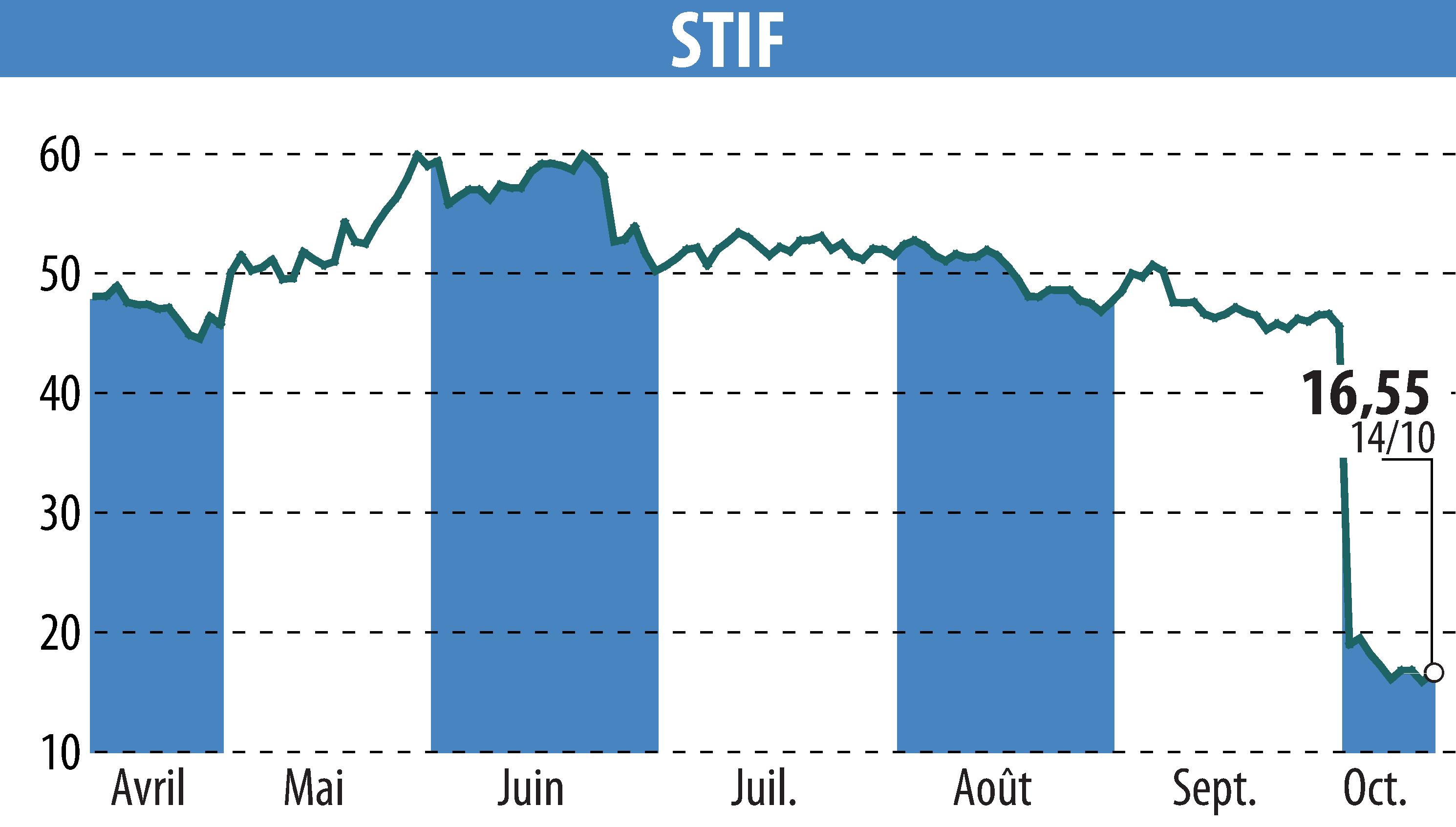 Stock price chart of STIF (EPA:ALSTI) showing fluctuations.