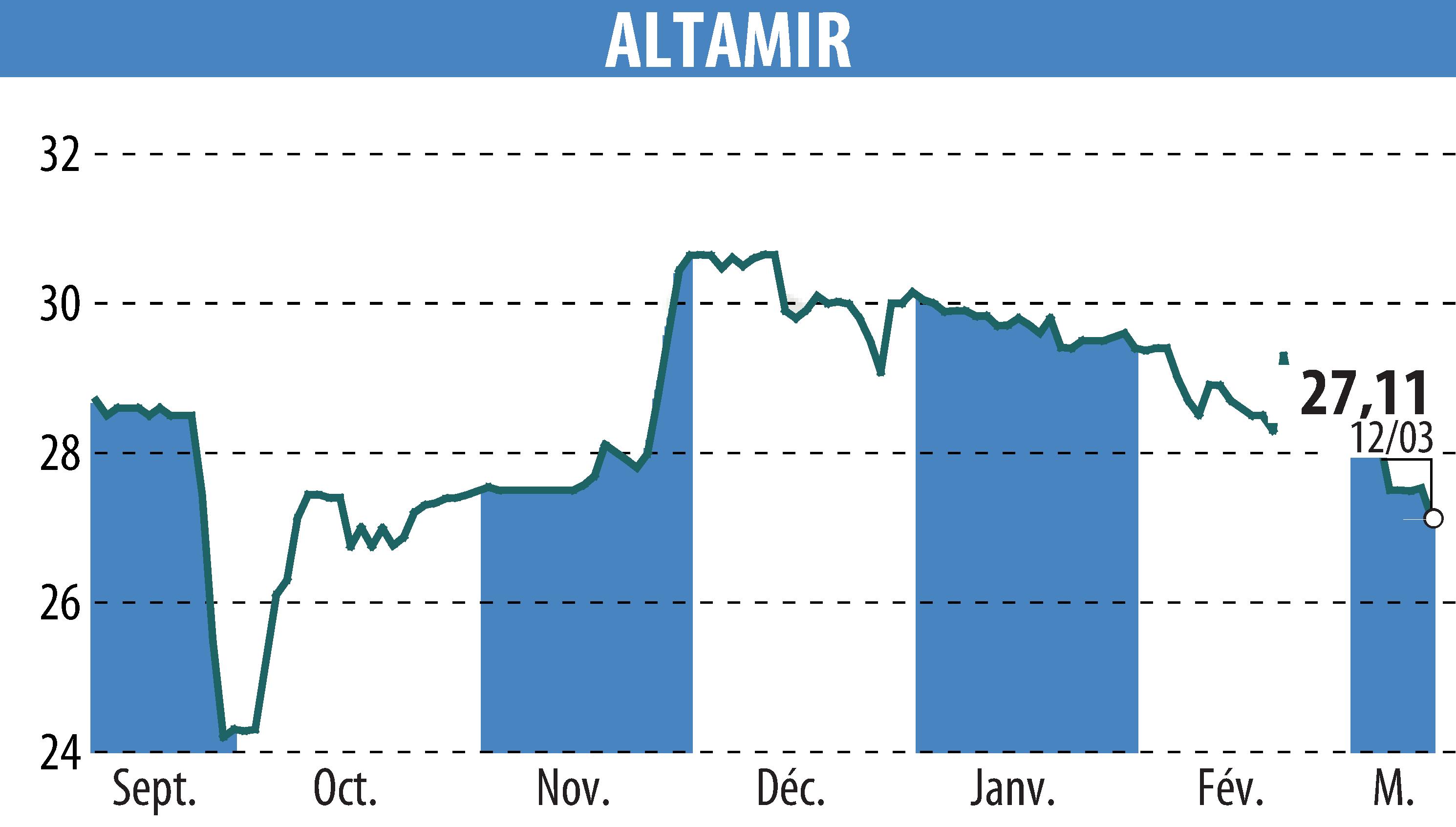 Stock price chart of ALTAMIR (EPA:LTA) showing fluctuations.