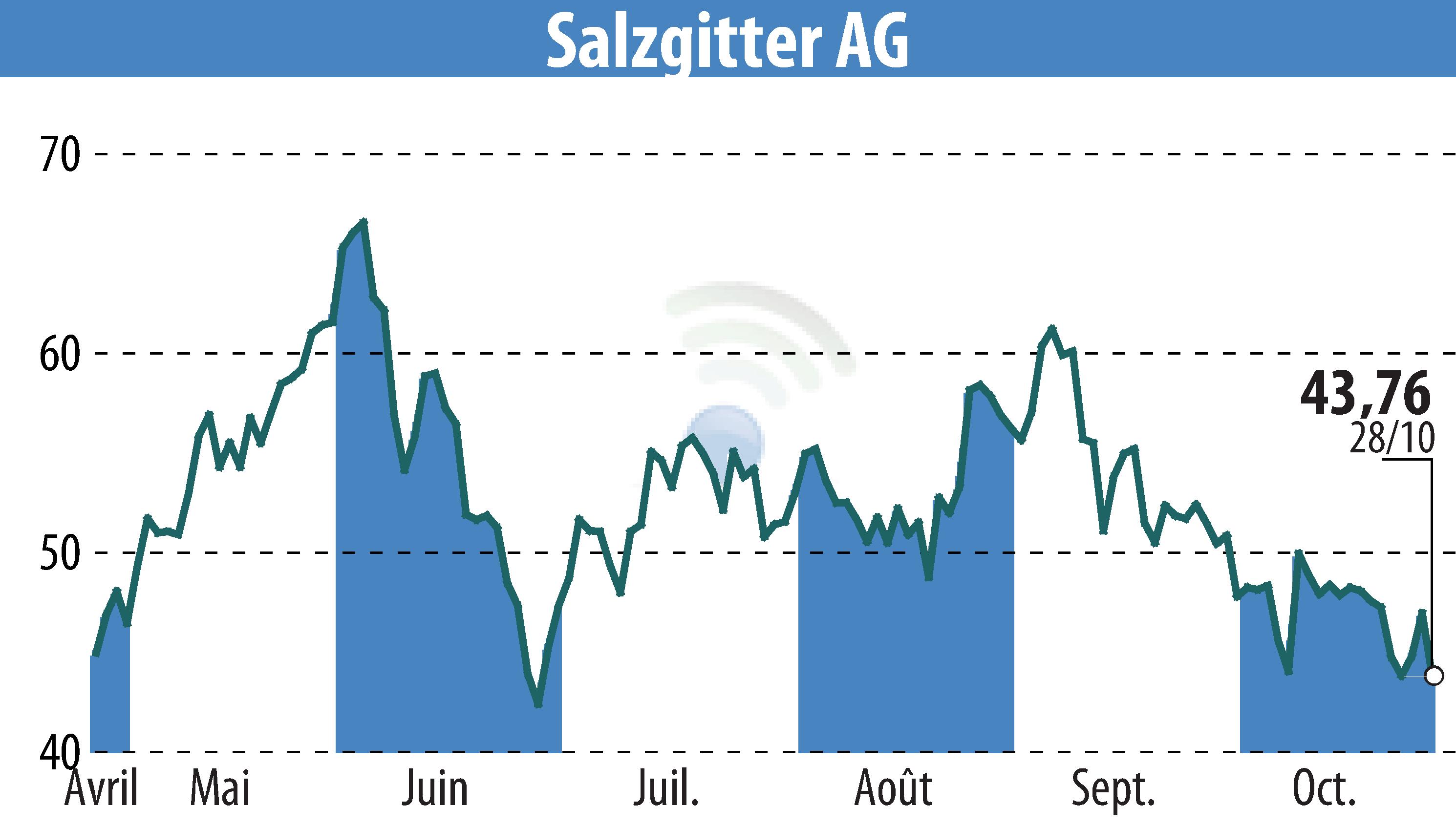 Graphique de l'évolution du cours de l'action Salzgitter AG (EBR:SZG).