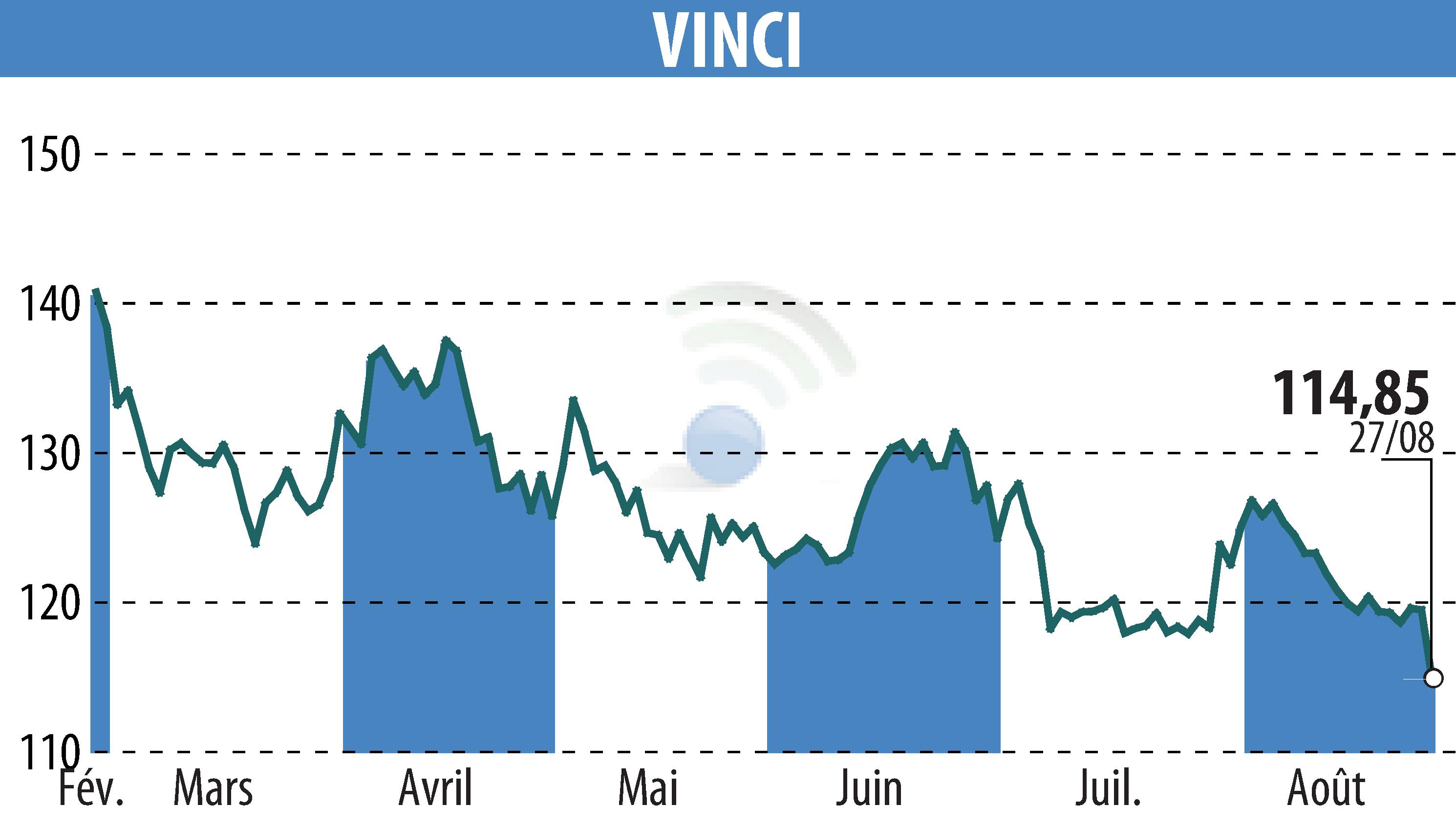 Graphique de l'évolution du cours de l'action VINCI (EPA:DG).