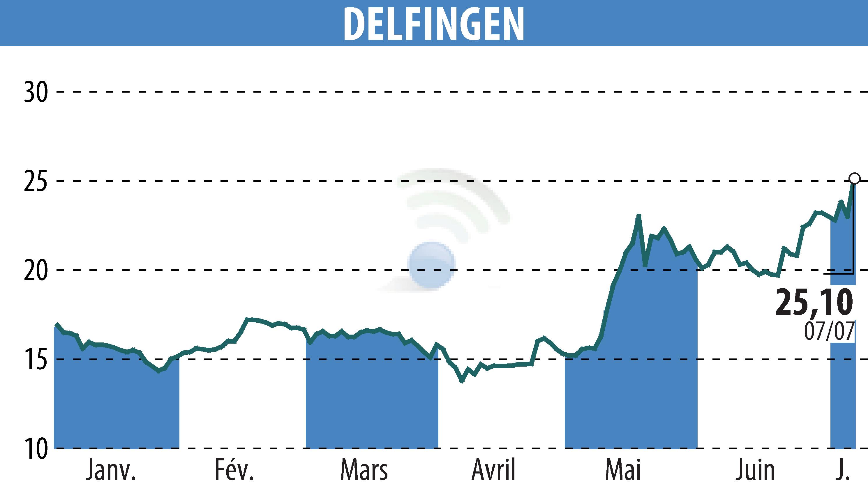Graphique de l'évolution du cours de l'action DELFINGEN INDUSTRY (EPA:ALDEL).