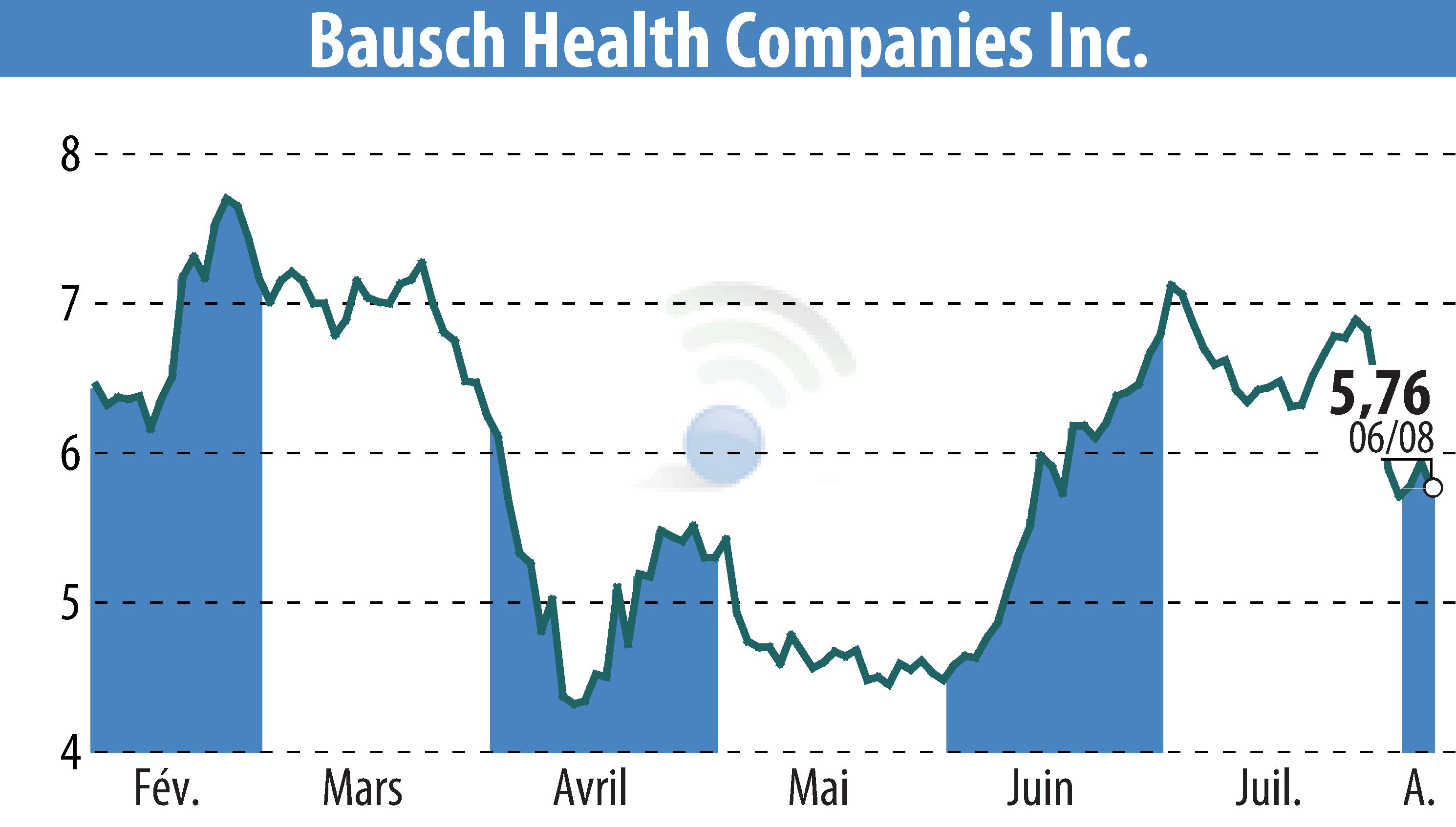 Stock price chart of Bausch Health Companies Inc. (EBR:BHC) showing fluctuations.