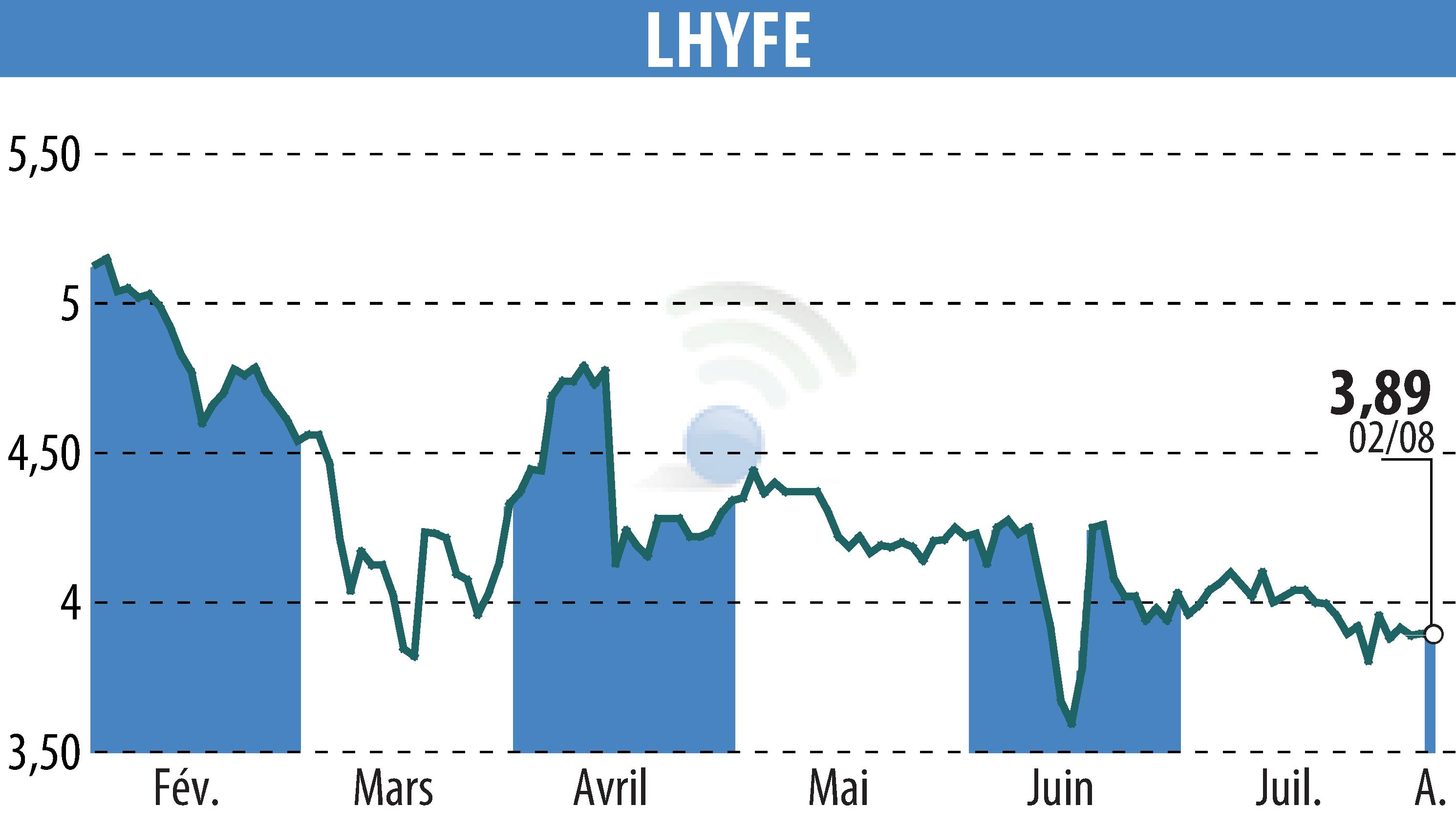 Graphique de l'évolution du cours de l'action LHYFE (EPA:LHYFE).