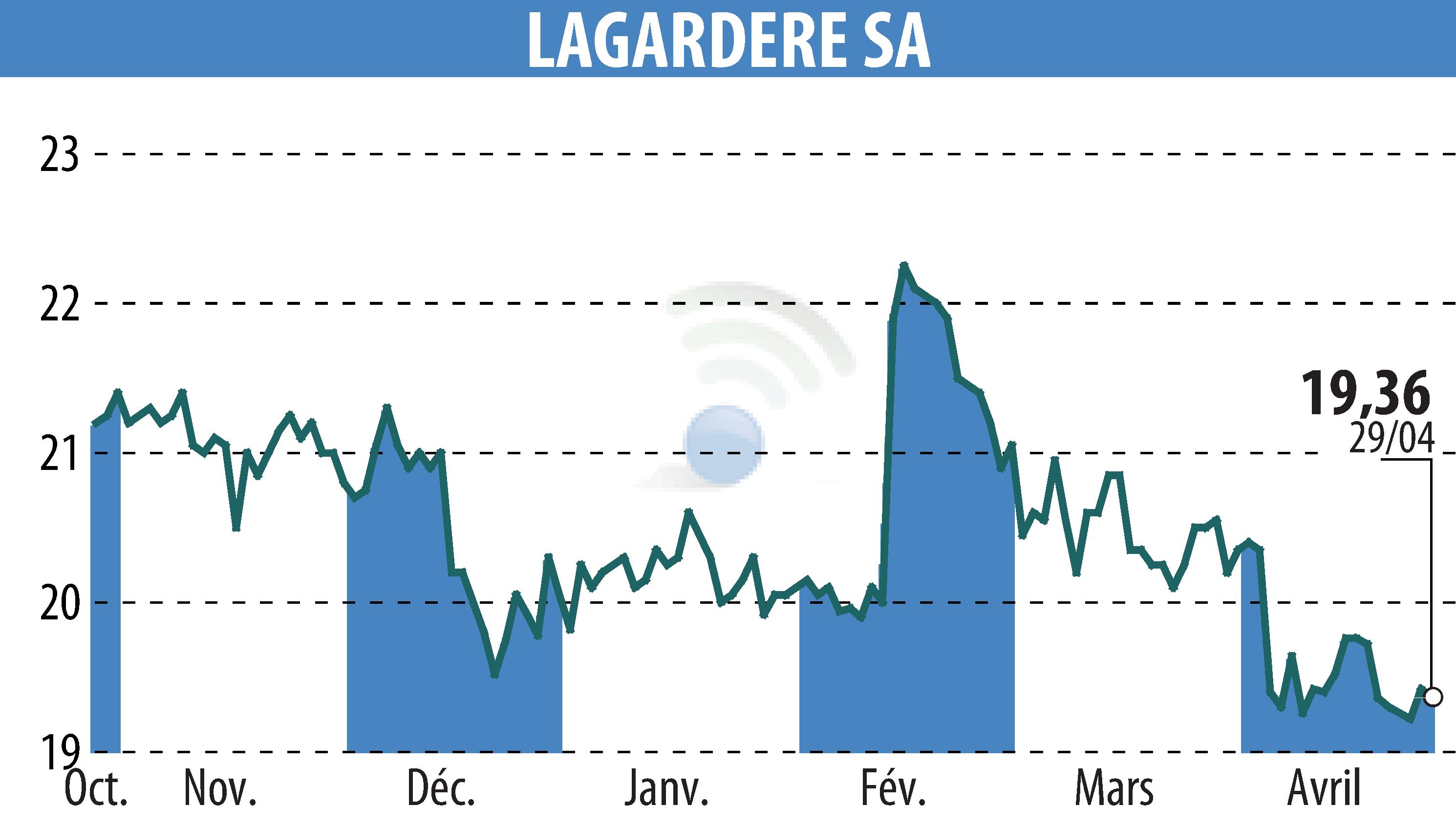 Graphique de l'évolution du cours de l'action LAGARDERE (EPA:MMB).
