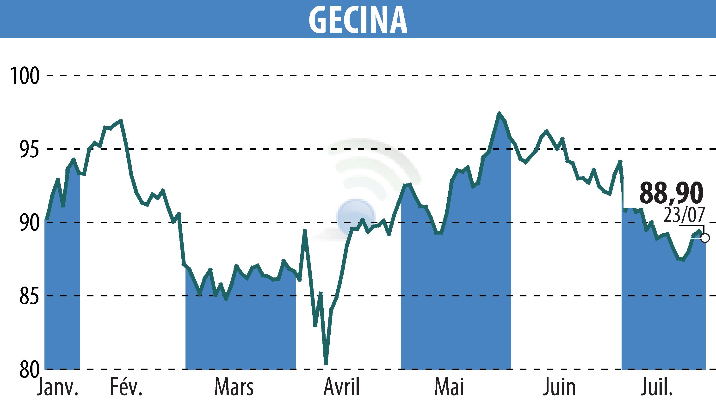 Stock price chart of GECINA (EPA:GFC) showing fluctuations.